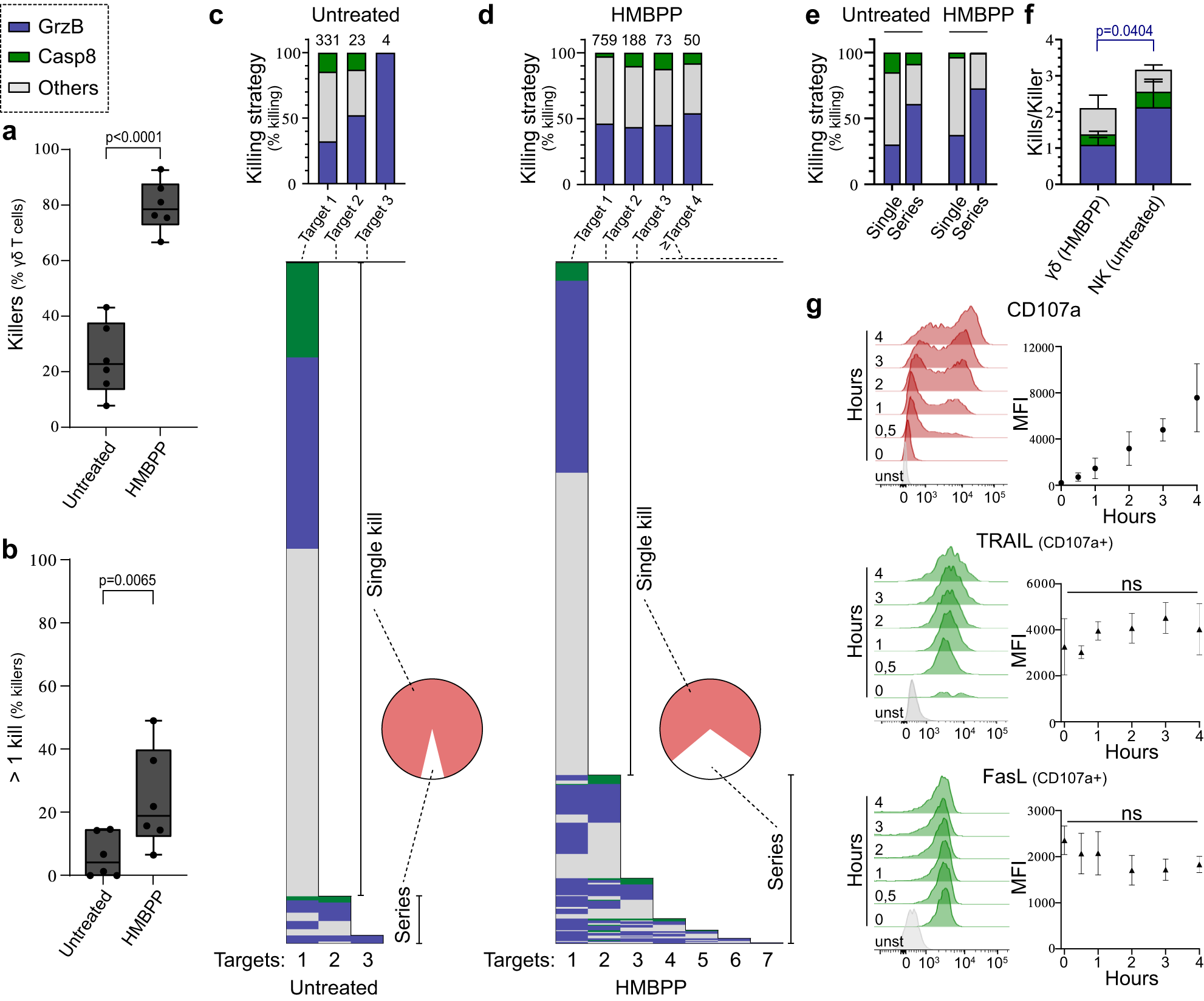Fig. 4: Characterisation of Vγ9Vδ2 T cell serial killing dynamics.