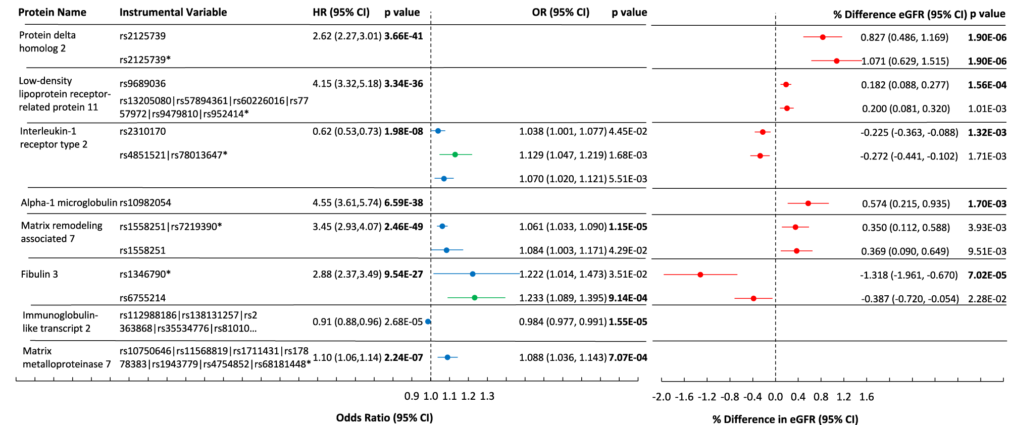 Fig. 3: Mendelian randomization of proteins associated with CKD progression.