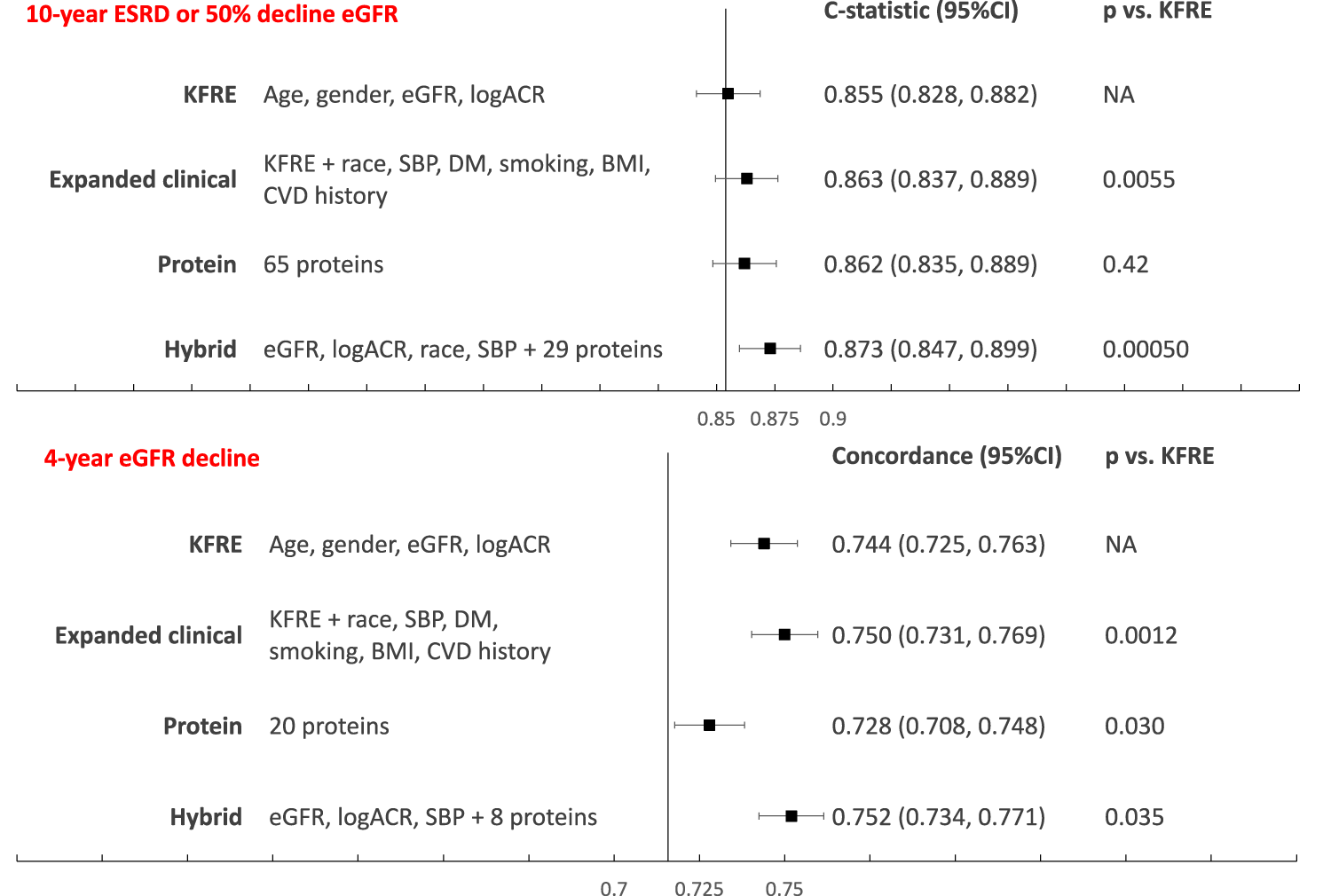 Fig. 4: Risk models for primary and secondary outcomes.