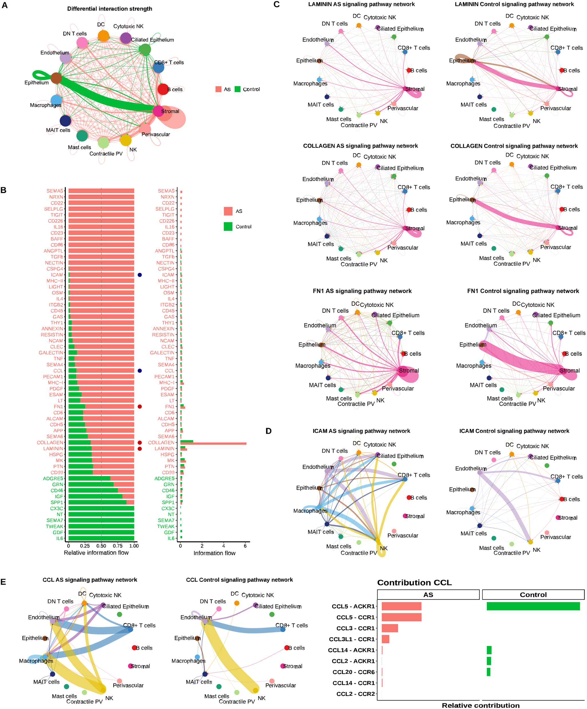 Fig. 4: Differential cell-to-cell communications between Asherman’s syndrome and control endometria.