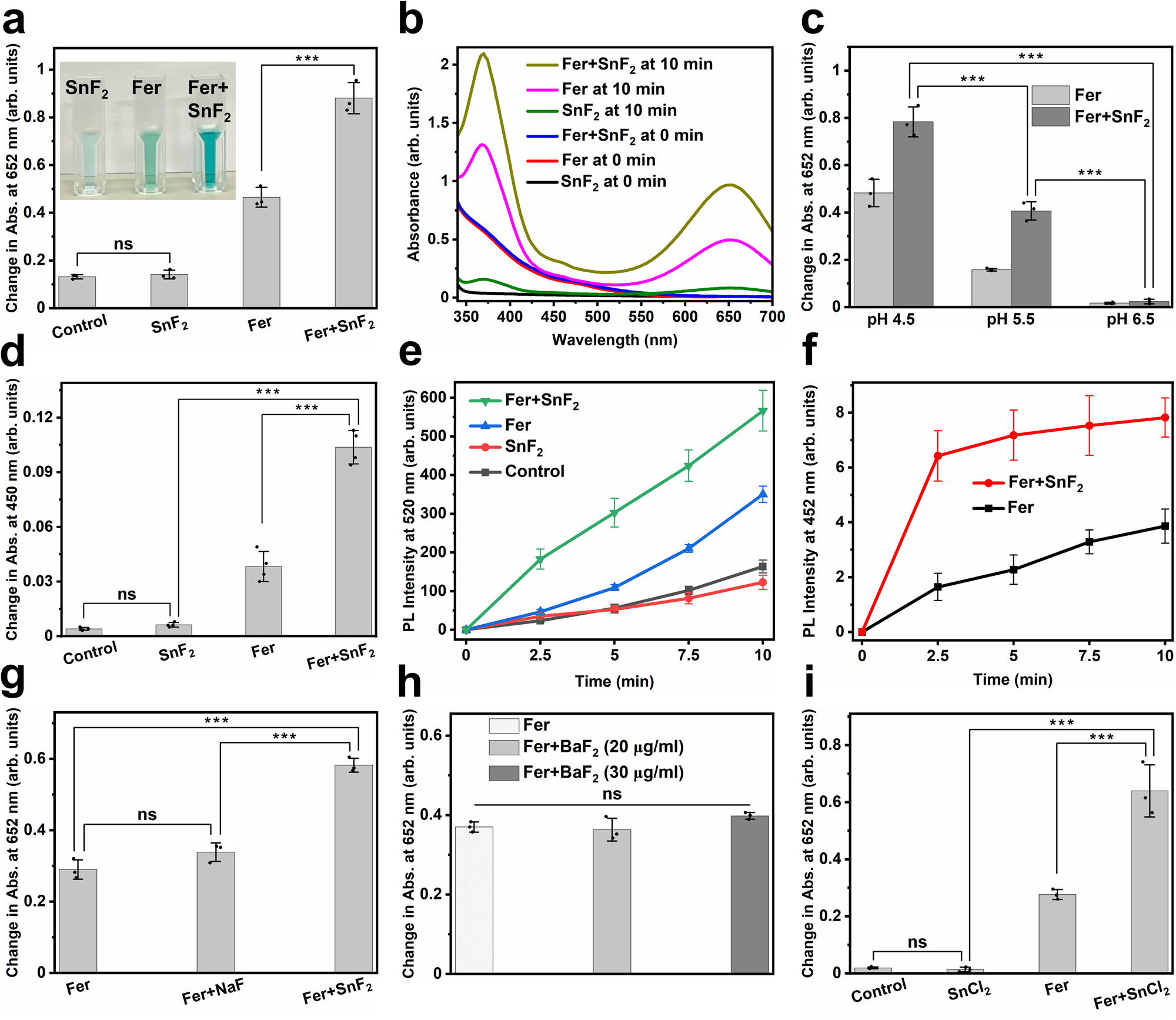 Fig. 4: Enhanced catalytic activity of Fer in the presence of SnF2.