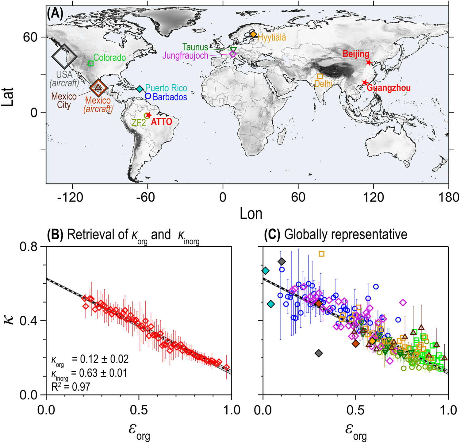 Sources, Composition, and Mixing State of Submicron Particulates over the  Central Indo-Gangetic Plain