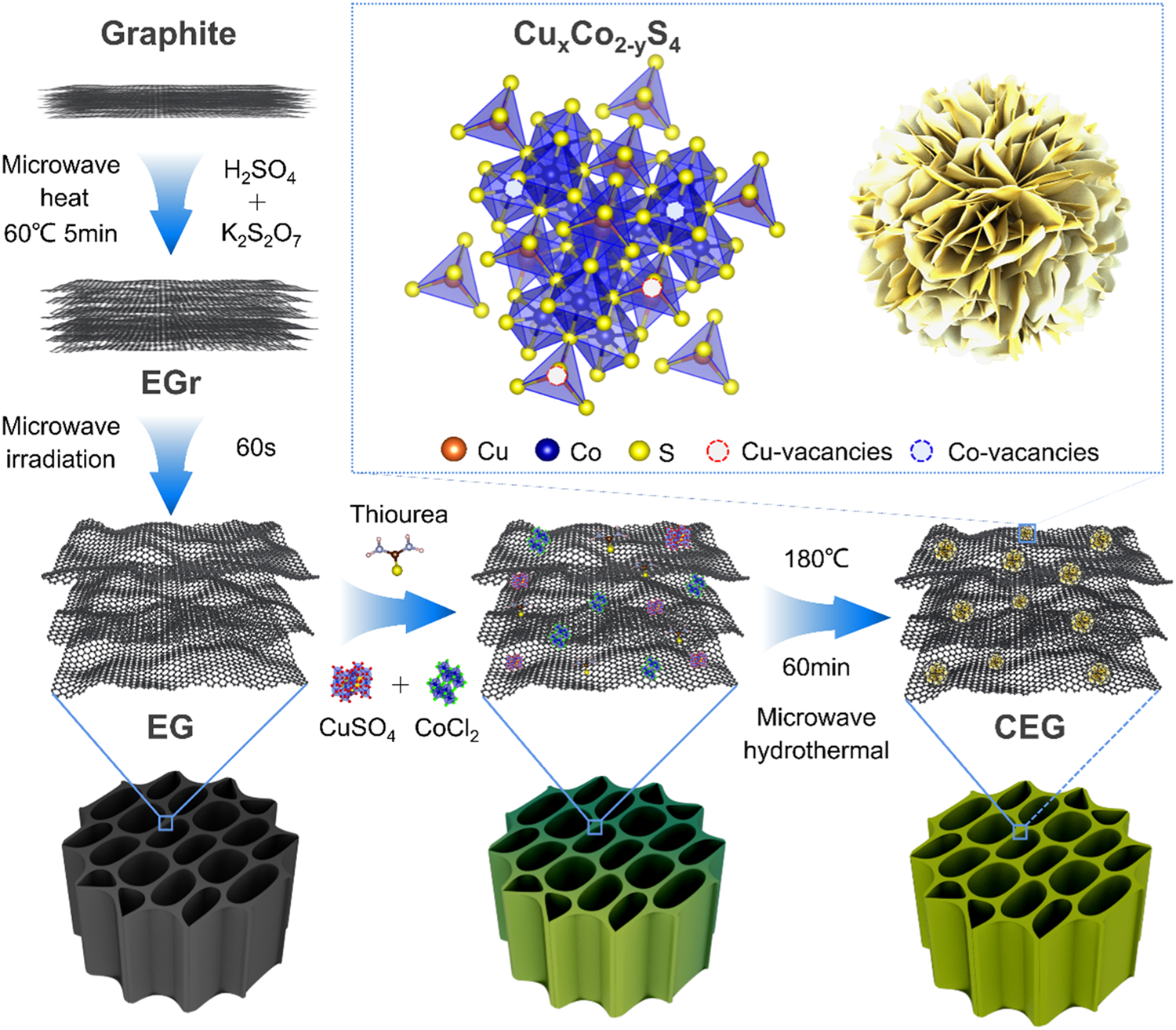 Fig. 1: Schematic diagram of preparation and microstructure of CuCo2S4@EG heterostructures.