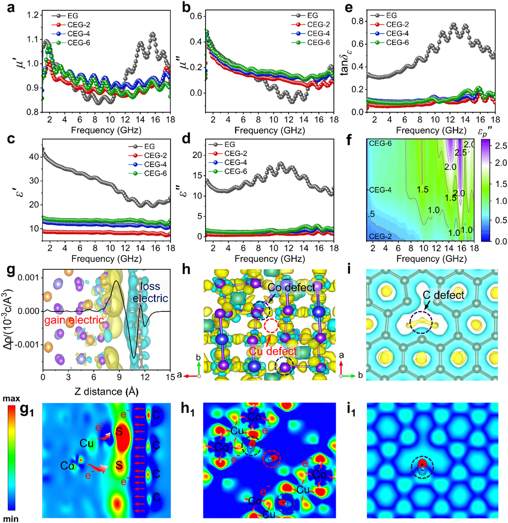 Fig. 4: Electromagnetic wave absorption properties of CuCo2S4@EG.
