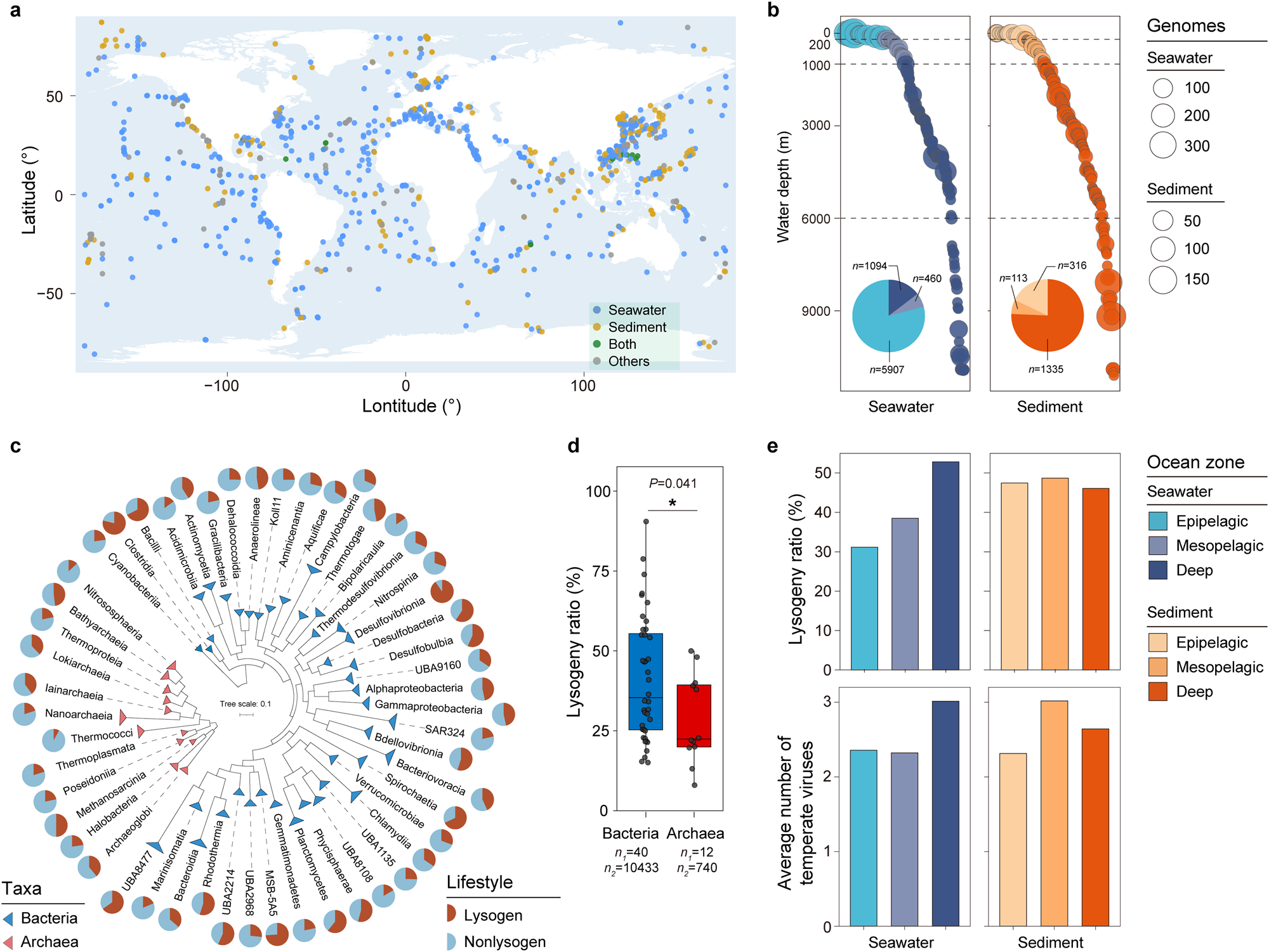 Unraveling the functional dark matter through global metagenomics