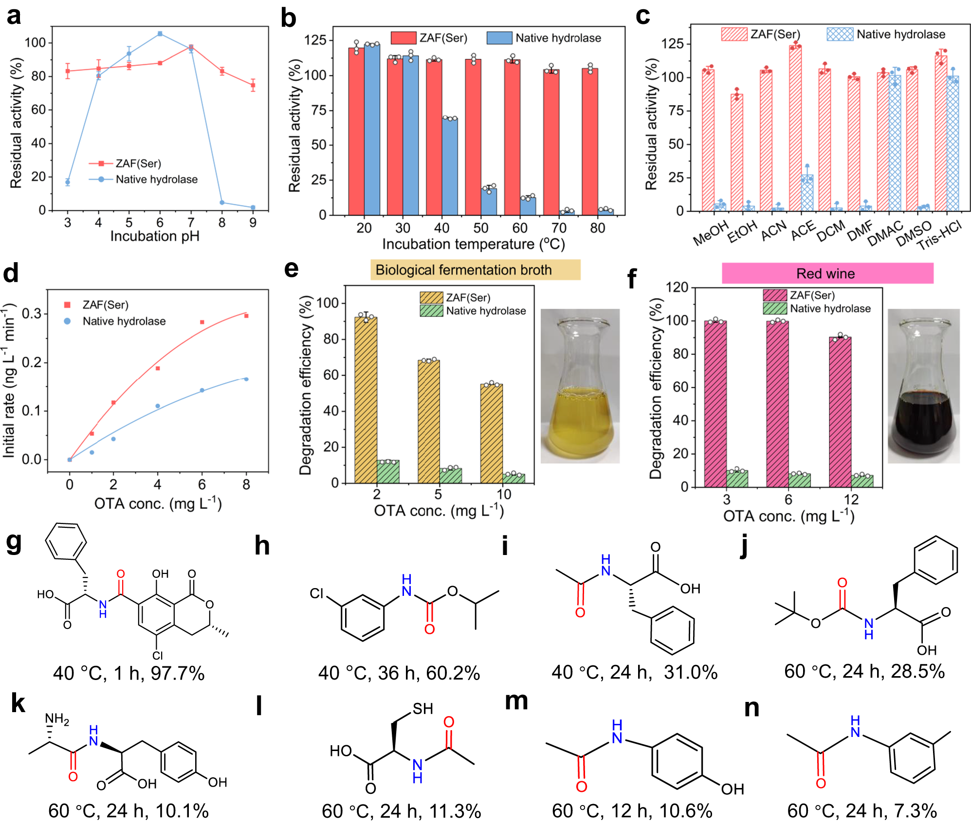 Fig. 5: Catalytic stability and substrate universality of ZAF(Ser).