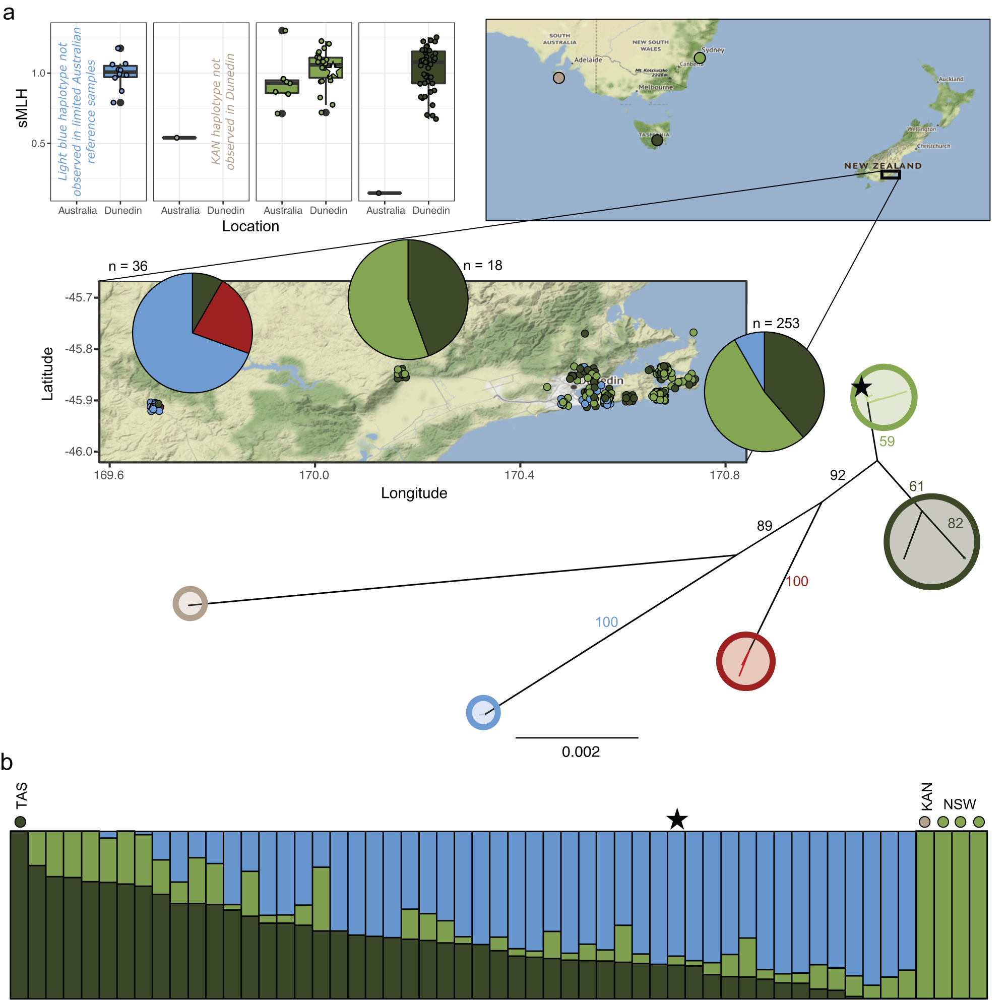 Fig. 3: Diverse geographic origins of admixed Dunedin possums lead to high genetic diversity.