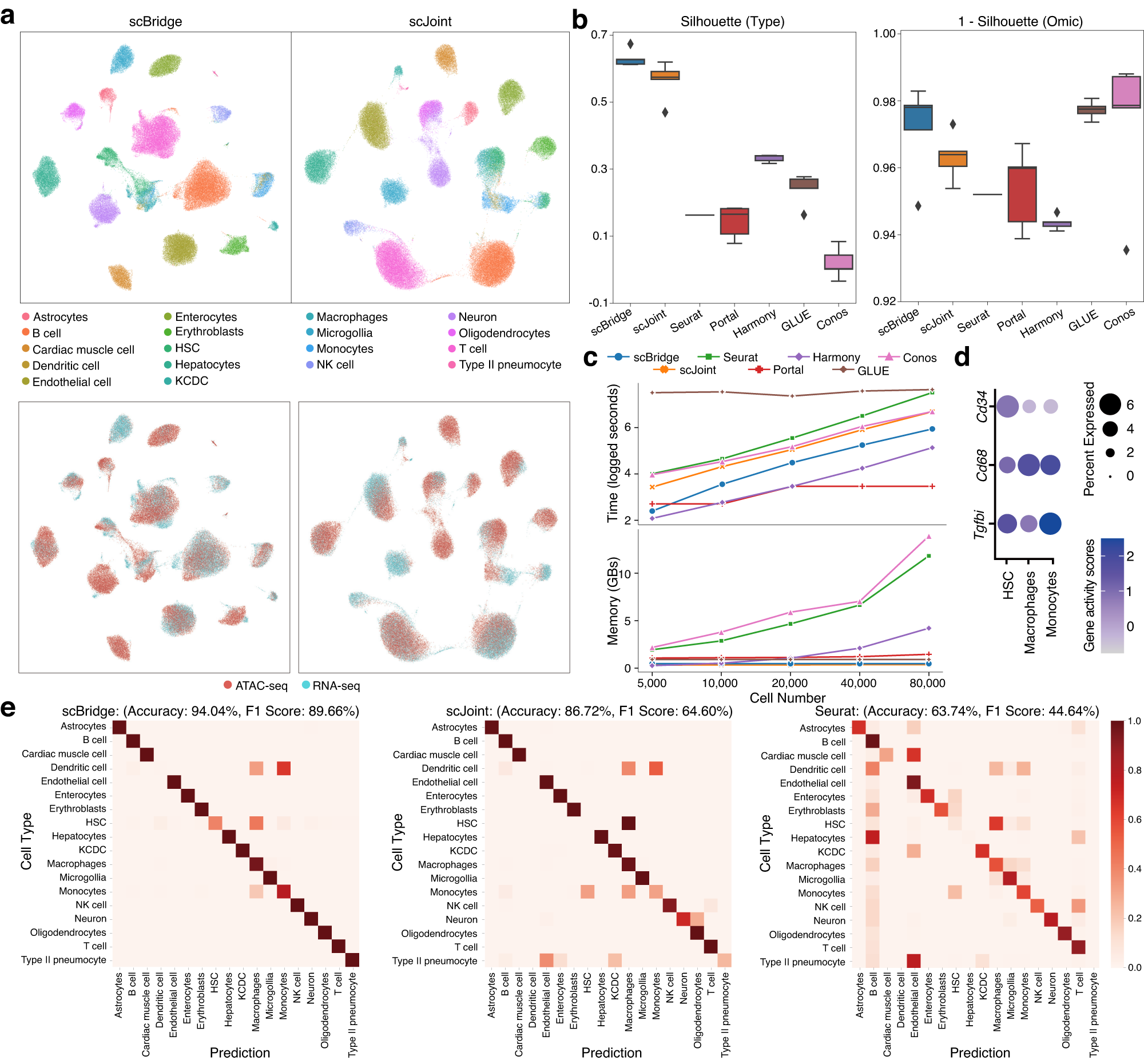 Fig. 3: Integration results on mouse atlas data.