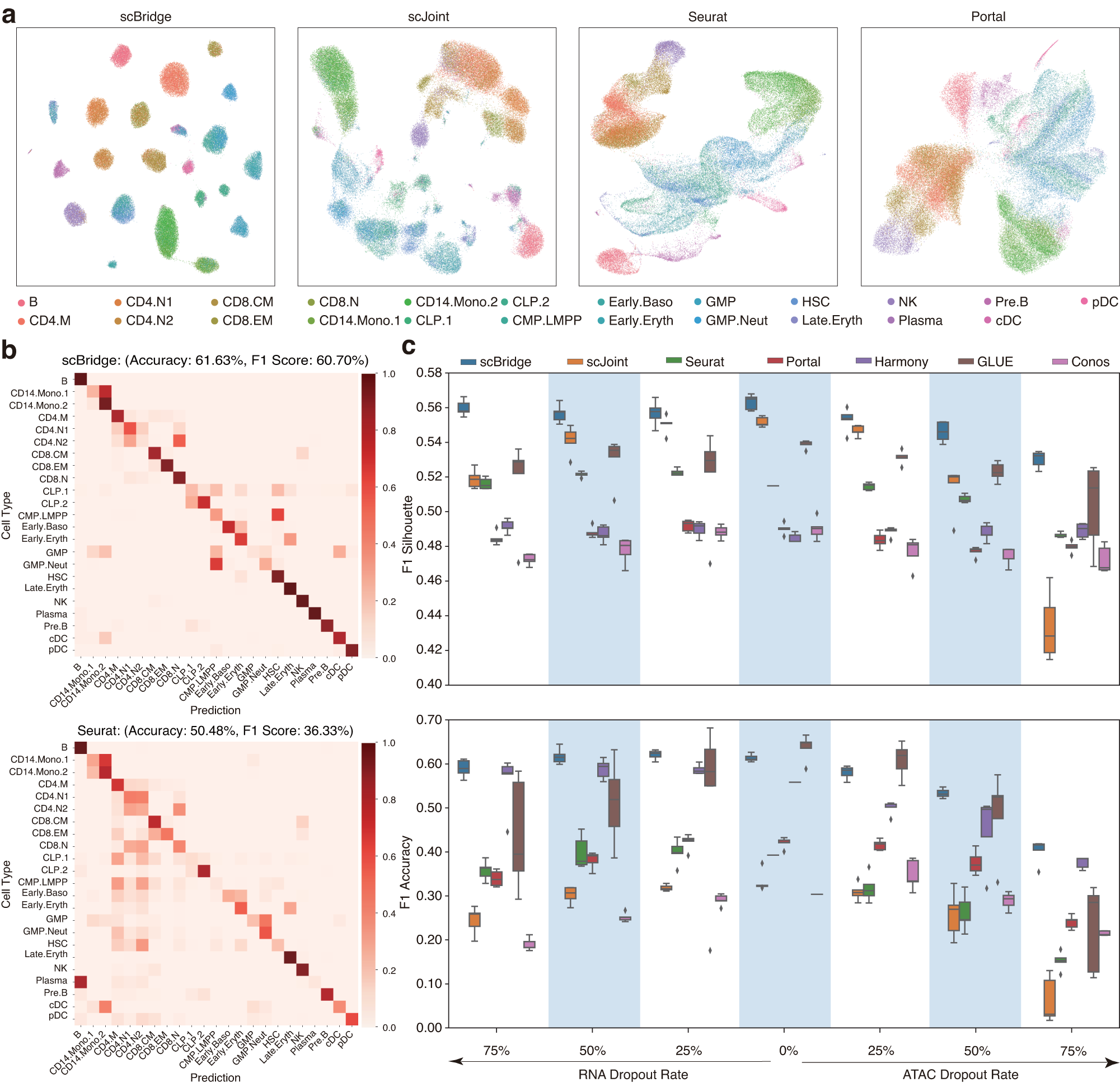 Fig. 5: Integration results on human hematopoiesis data.