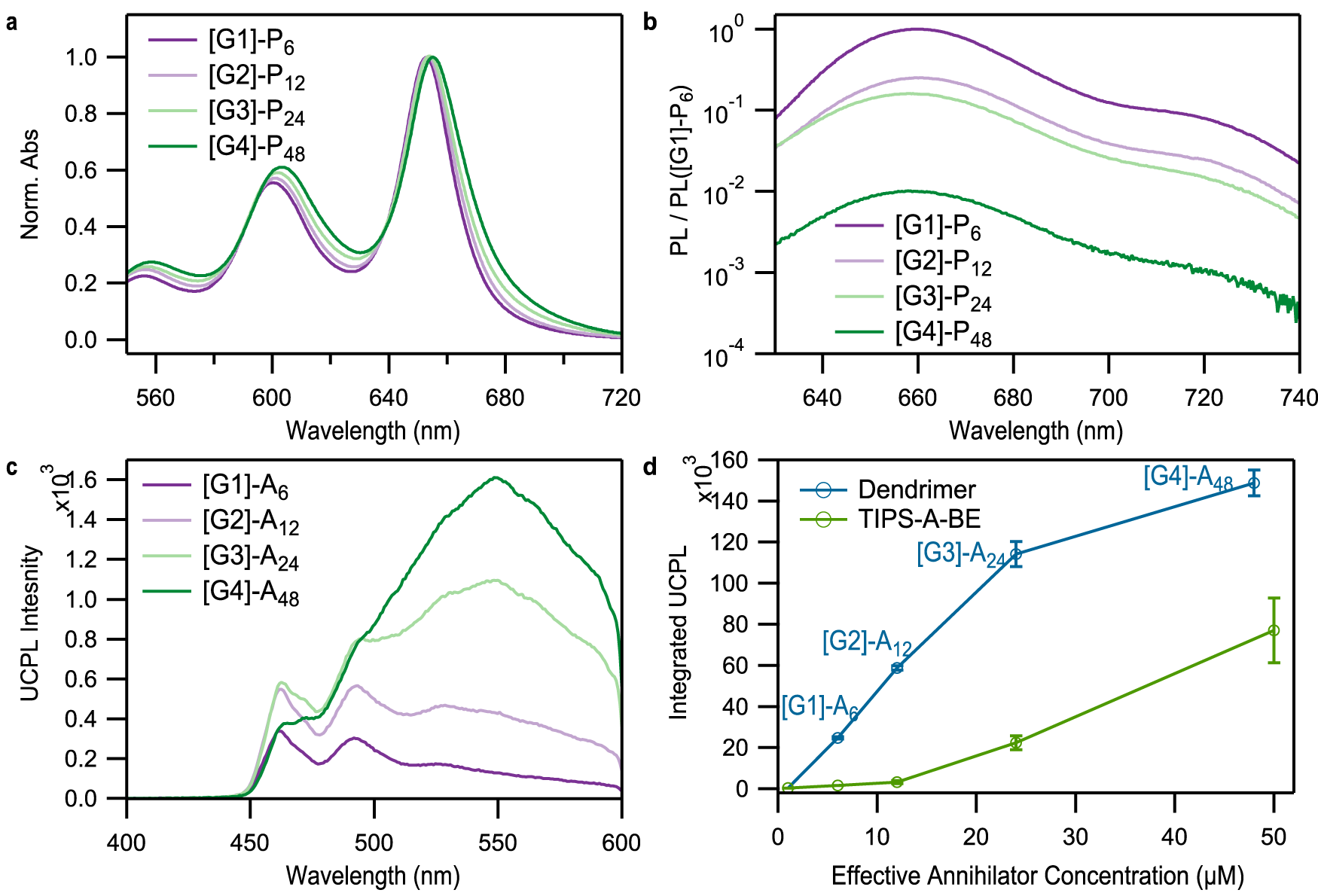 Fig. 2: Steady-state spectra of the dendrimers.