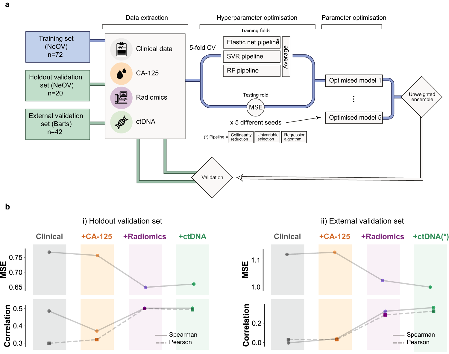 Fig. 3: Training scheme and validation results for the IRON machine learning framework.