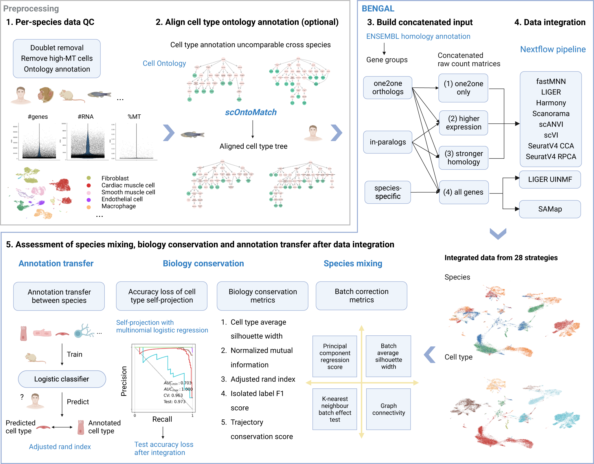 Editorial: Integrating Data Analyses in Mixed Methods Research