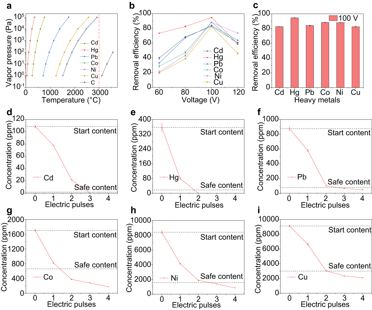 Fig. 2: Removal of toxic heavy metals in soil by vaporization.