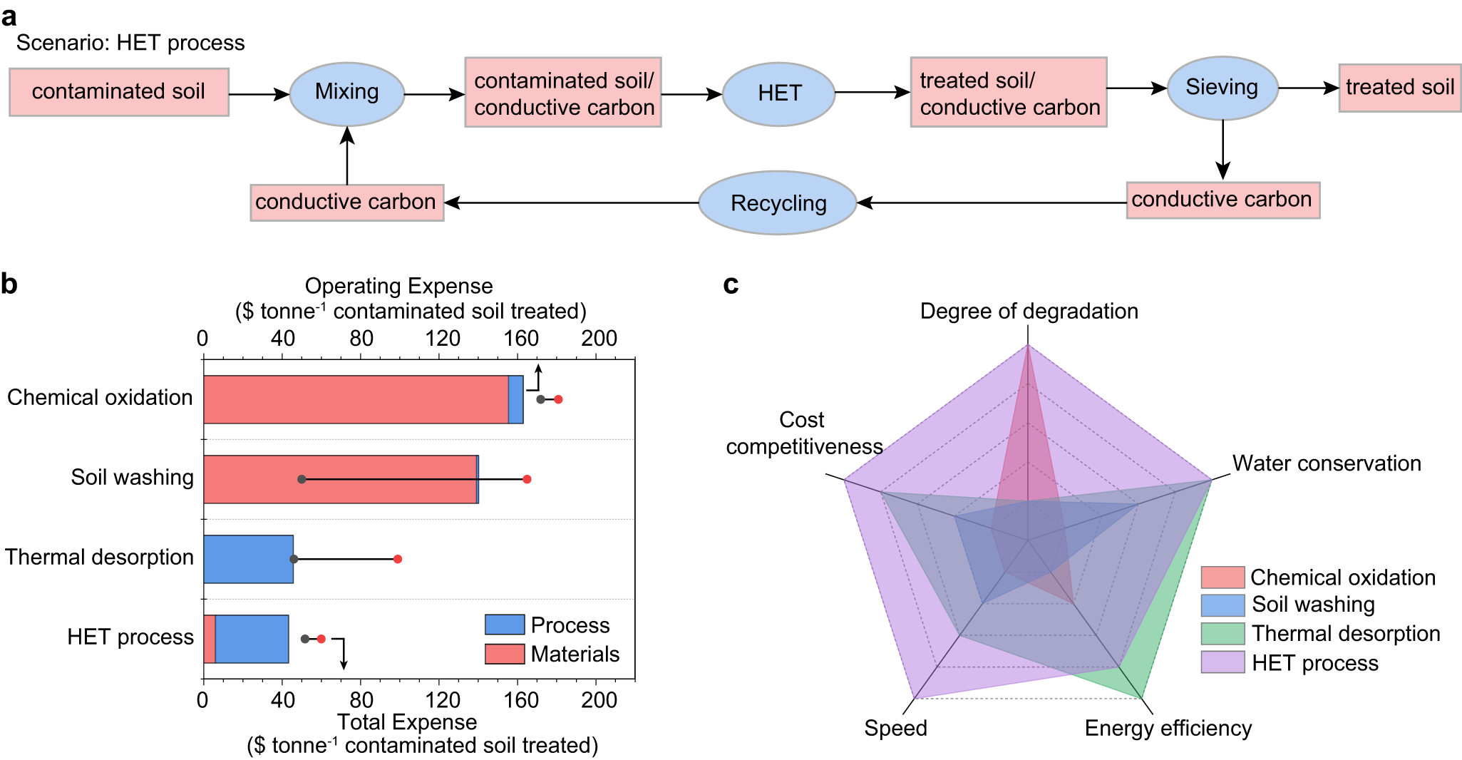 Fig. 5: Life-cycle assessment and techno-economic analysis for remediation of PAH-contaminated soil.