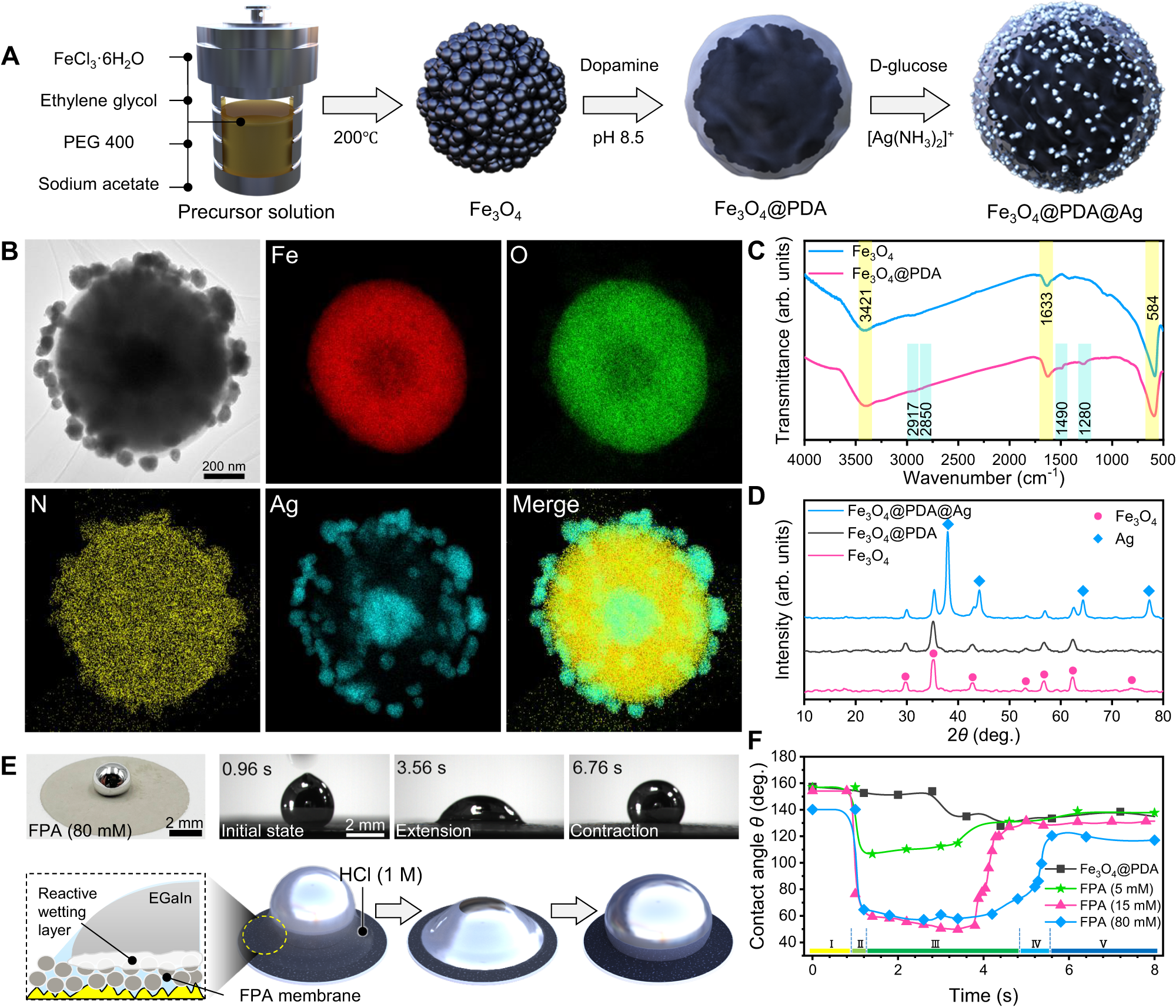 Fig. 2: Preparation and wettability regulation of iron oxide magnetic agent.