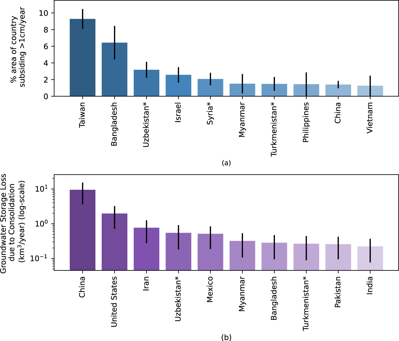 Rankings de estatísticas de nível nacional de subsidência de magnitude 1 cm/ano para os 10 principais países