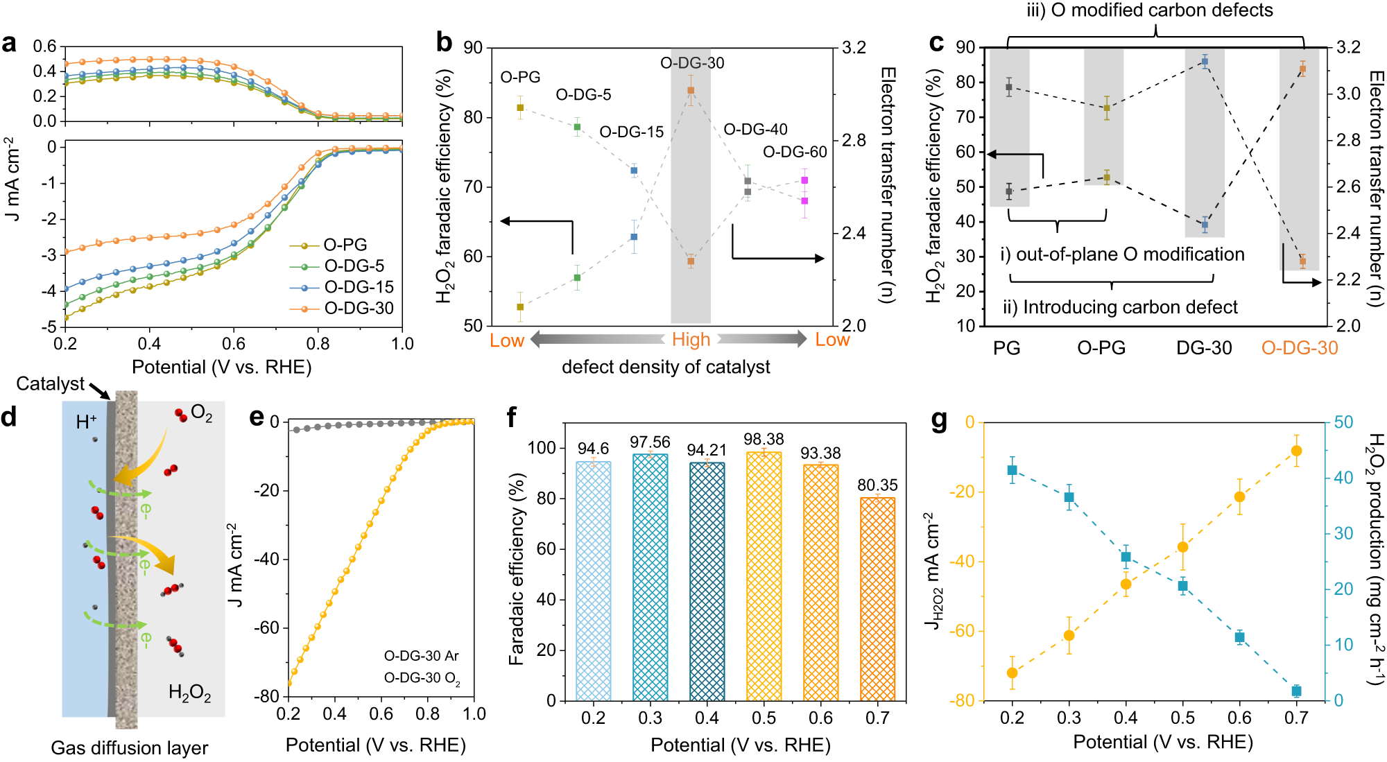 Fig. 2: ORR performance of oxygen modified defective graphene catalysts.