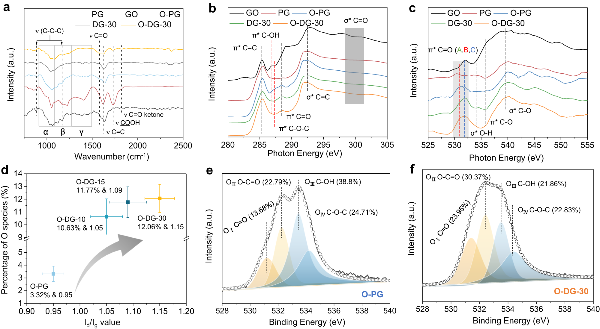 Fig. 3: Controllable synthesis of oxygen groups on O-DG catalysts.