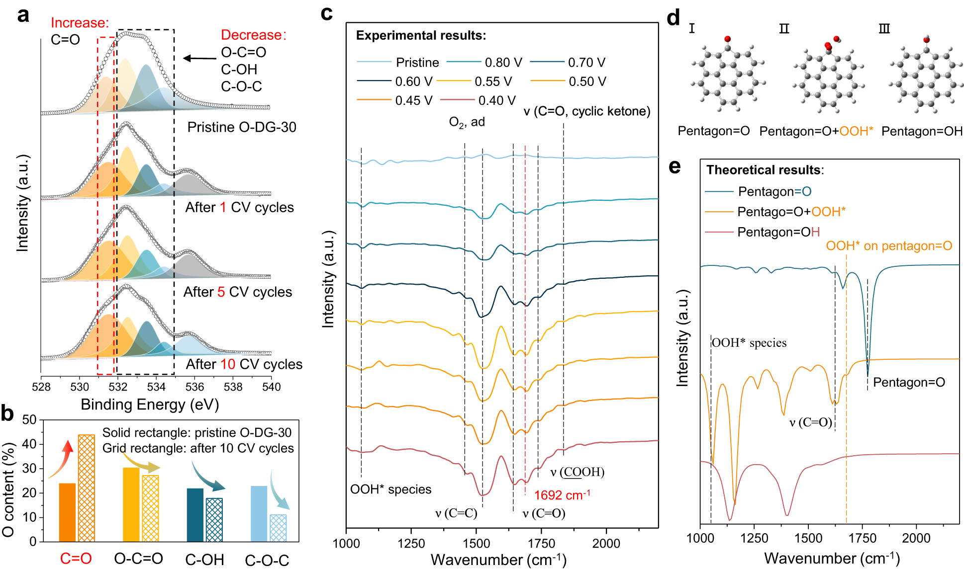Fig. 4: Dynamic evolution monitoring of oxygen groups on O-DG catalysts.