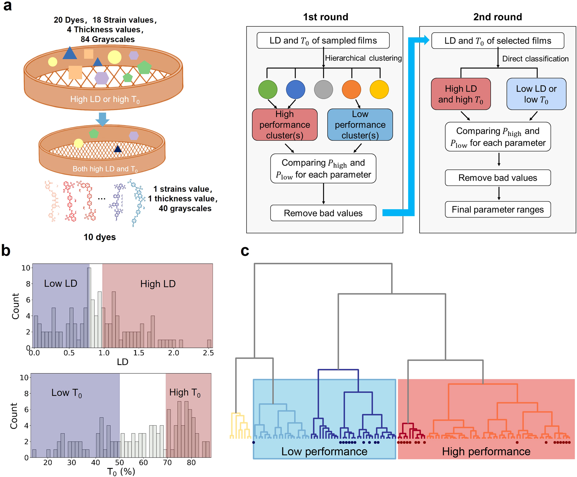 Fig. 4: Schematic illustration showing the clustering and prescreening of each film.