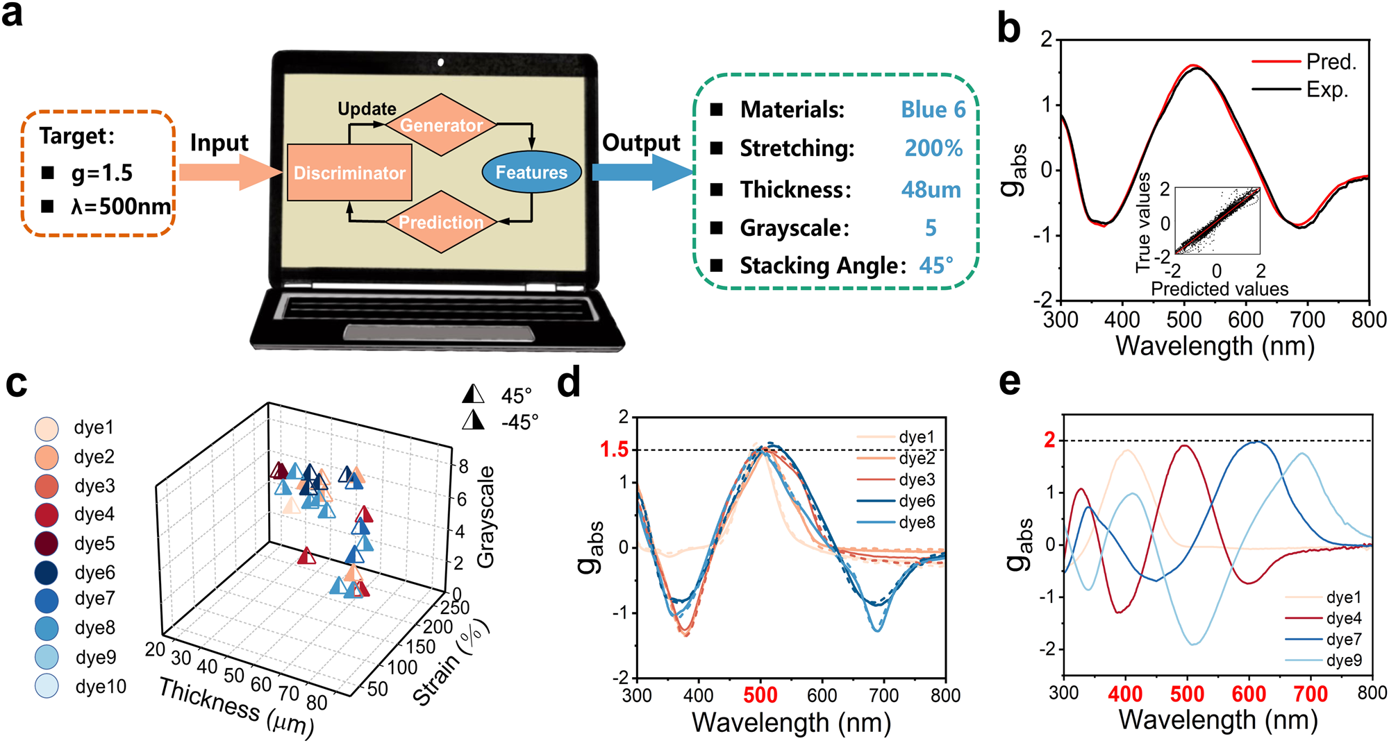 Fig. 5: Reverse model for inverse design of chiroptical membranes.
