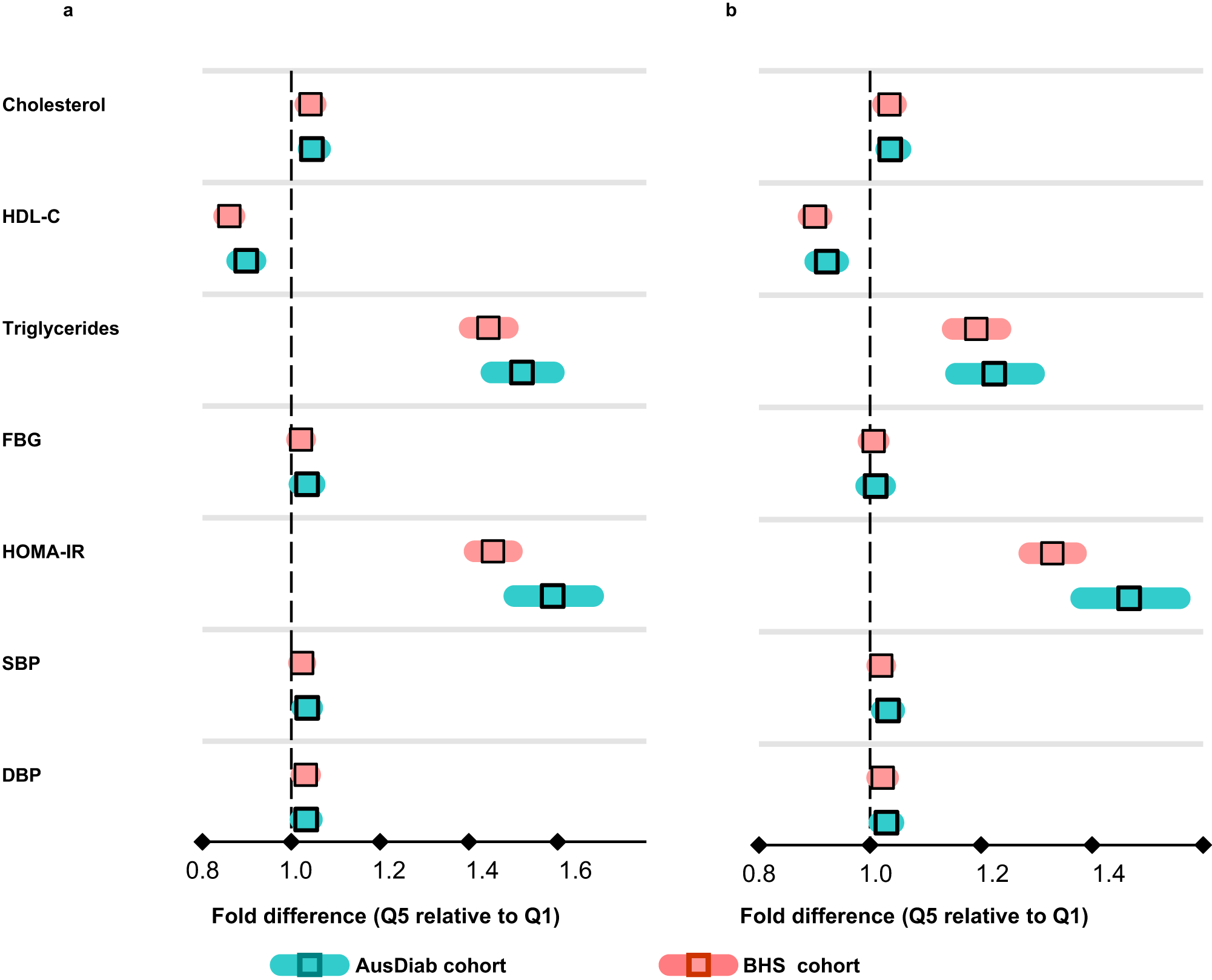 Fig. 5: Validation of the association of cardiometabolic risk factors with metabolic discordant groups.