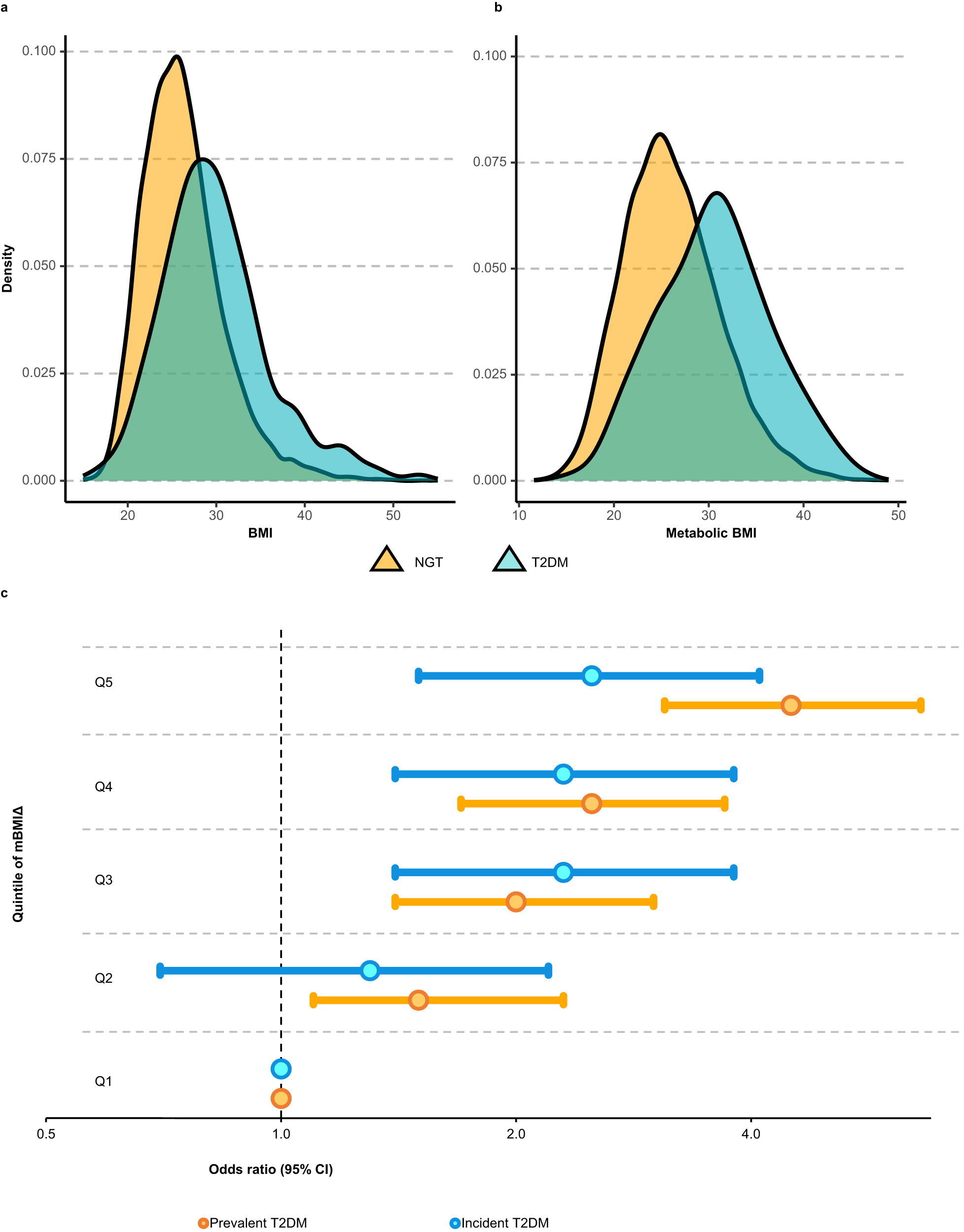 Fig. 6: The relationship between mBMIΔ and T2DM.