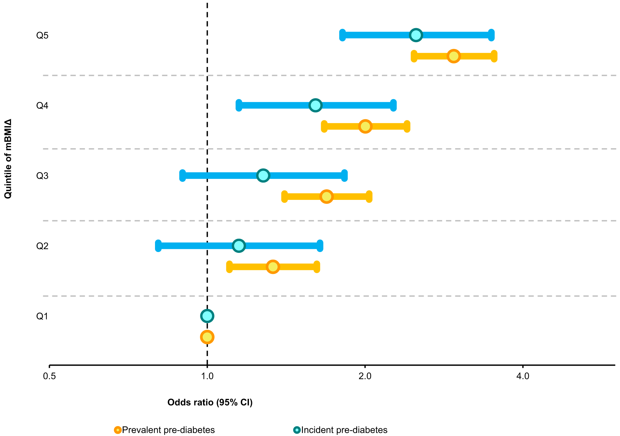Fig. 7: The relationship between mBMIΔ and pre-diabetes.