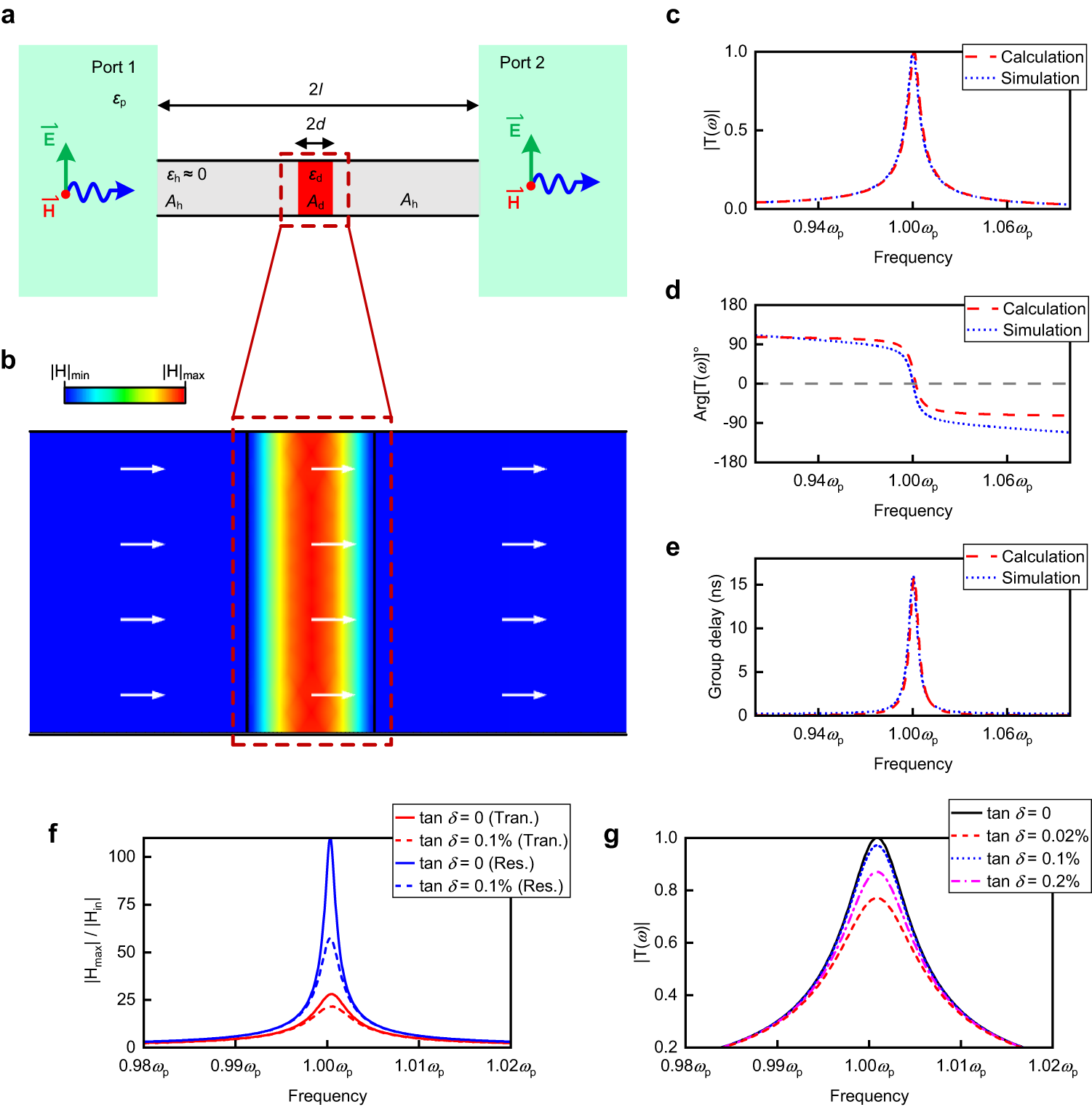 Fig. 2: Theoretical approach and numerically simulated results of transmission-type doping.