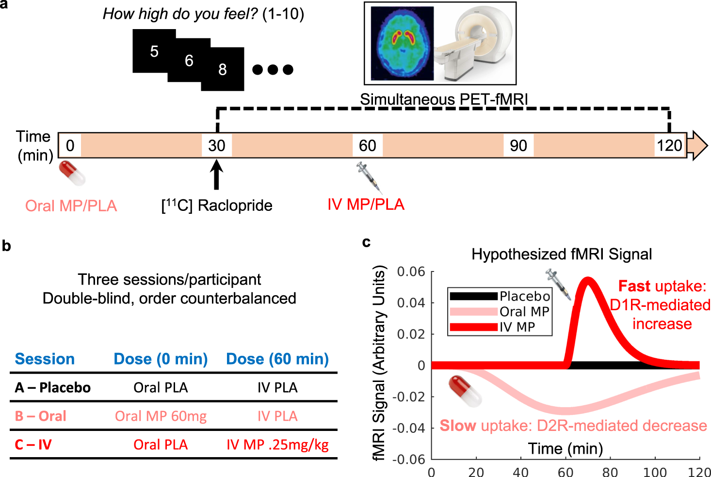 Neural circuit selective for fast but not slow dopamine increases in drug  reward | Nature Communications