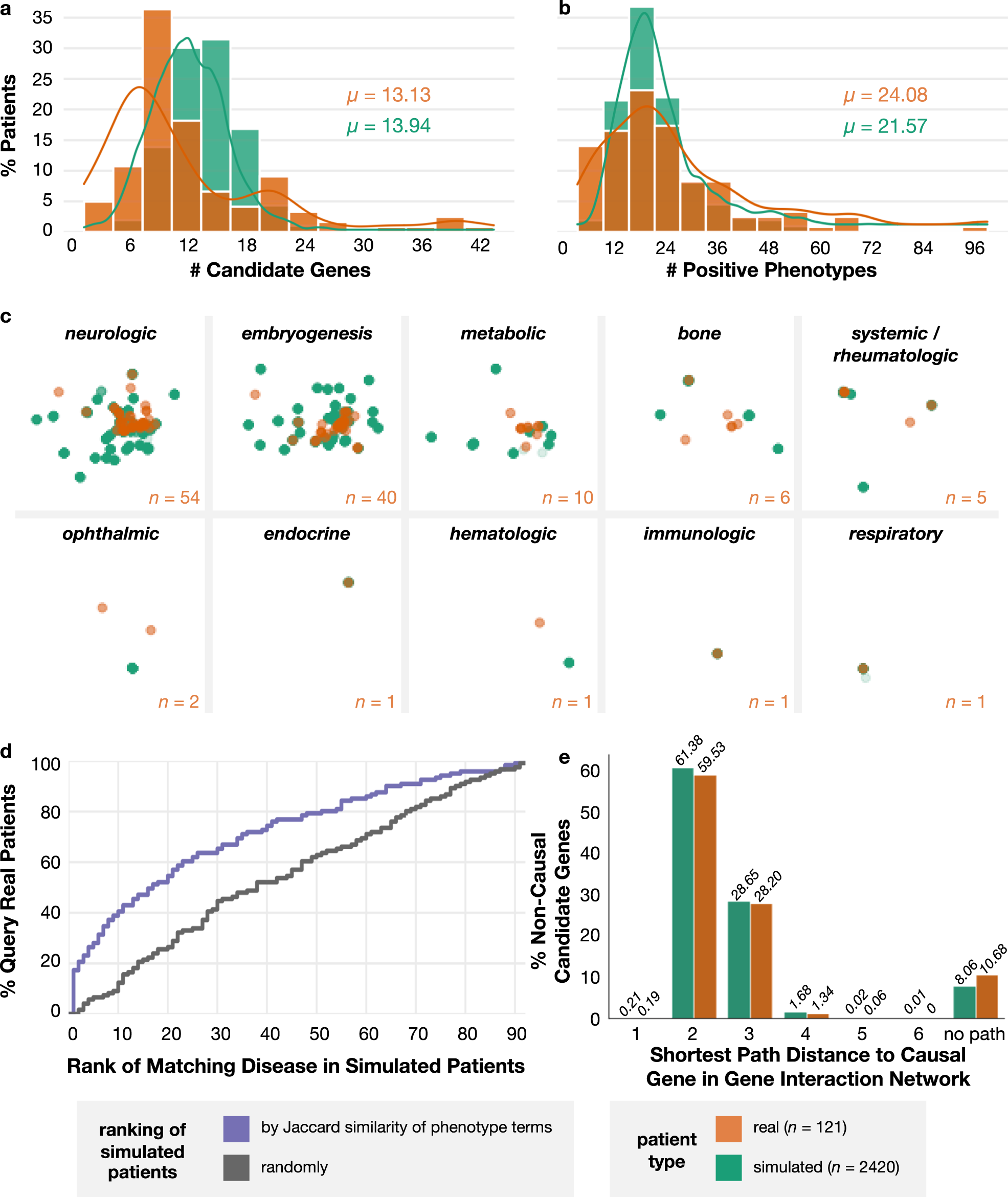 Fig. 3: Simulated patients mimic real-world patients.