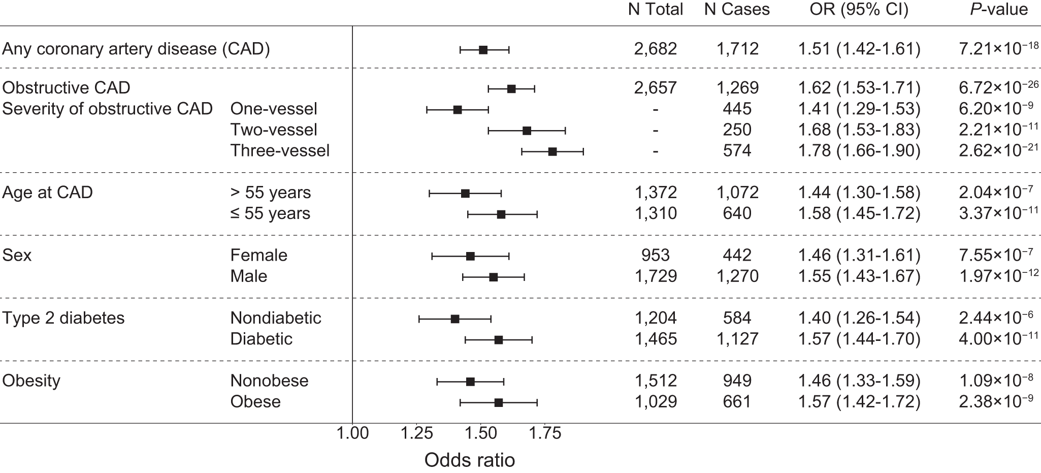 Fig. 4: Performance of coronary artery disease polygenic score in different patient subgroups.