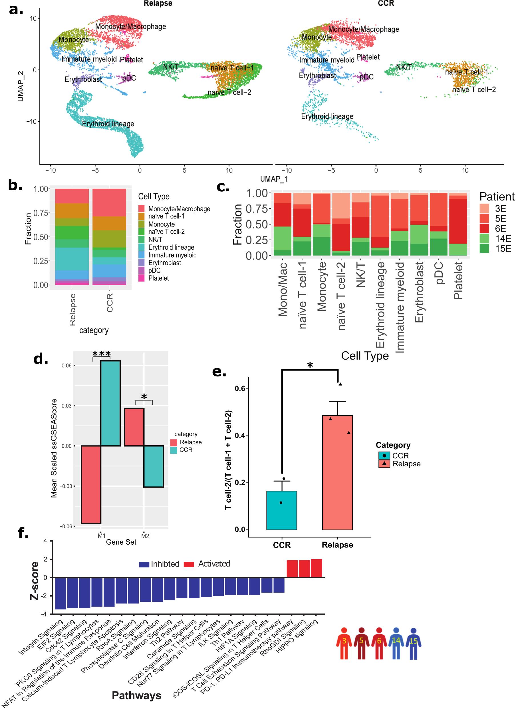 Fig. 7: EOI non-blast cells analysis exhibits different patterns in samples from those with relapse and those with CCR.