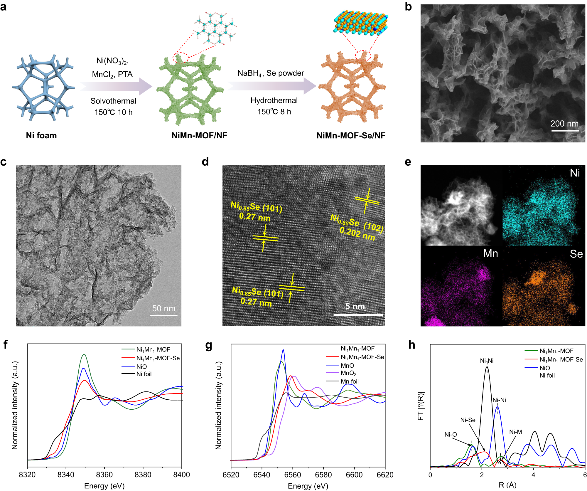 Fig. 2: Morphological and structural characterizations of Ni1Mn1-MOF-Se/NF anodic catalyst.