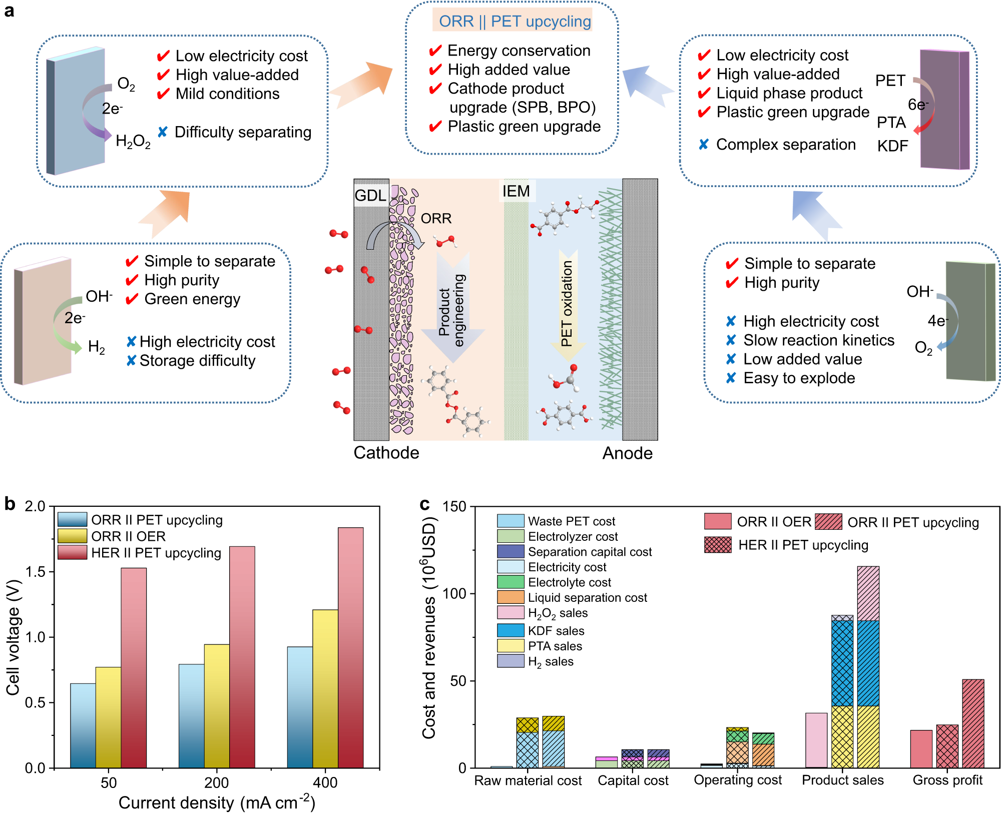 Fig. 7: Techno-economic evaluation.
