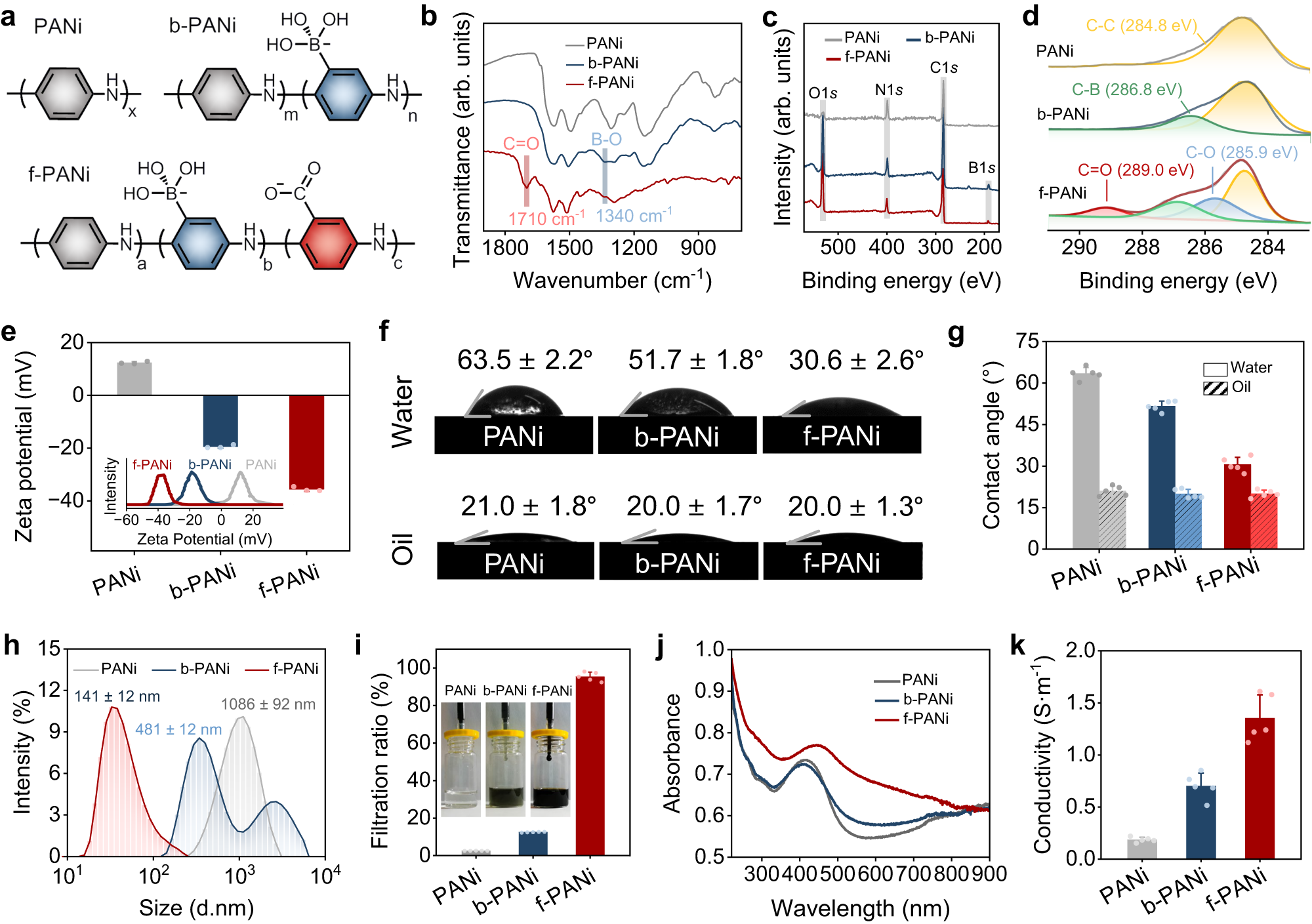 Fig. 2: Structure and properties of f-PANi.