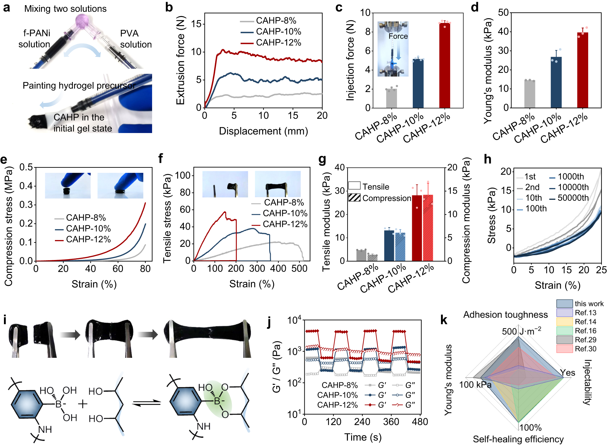 Fig. 4: Paintable ability, mechanical properties, and self-healing performance of the CAHPs.
