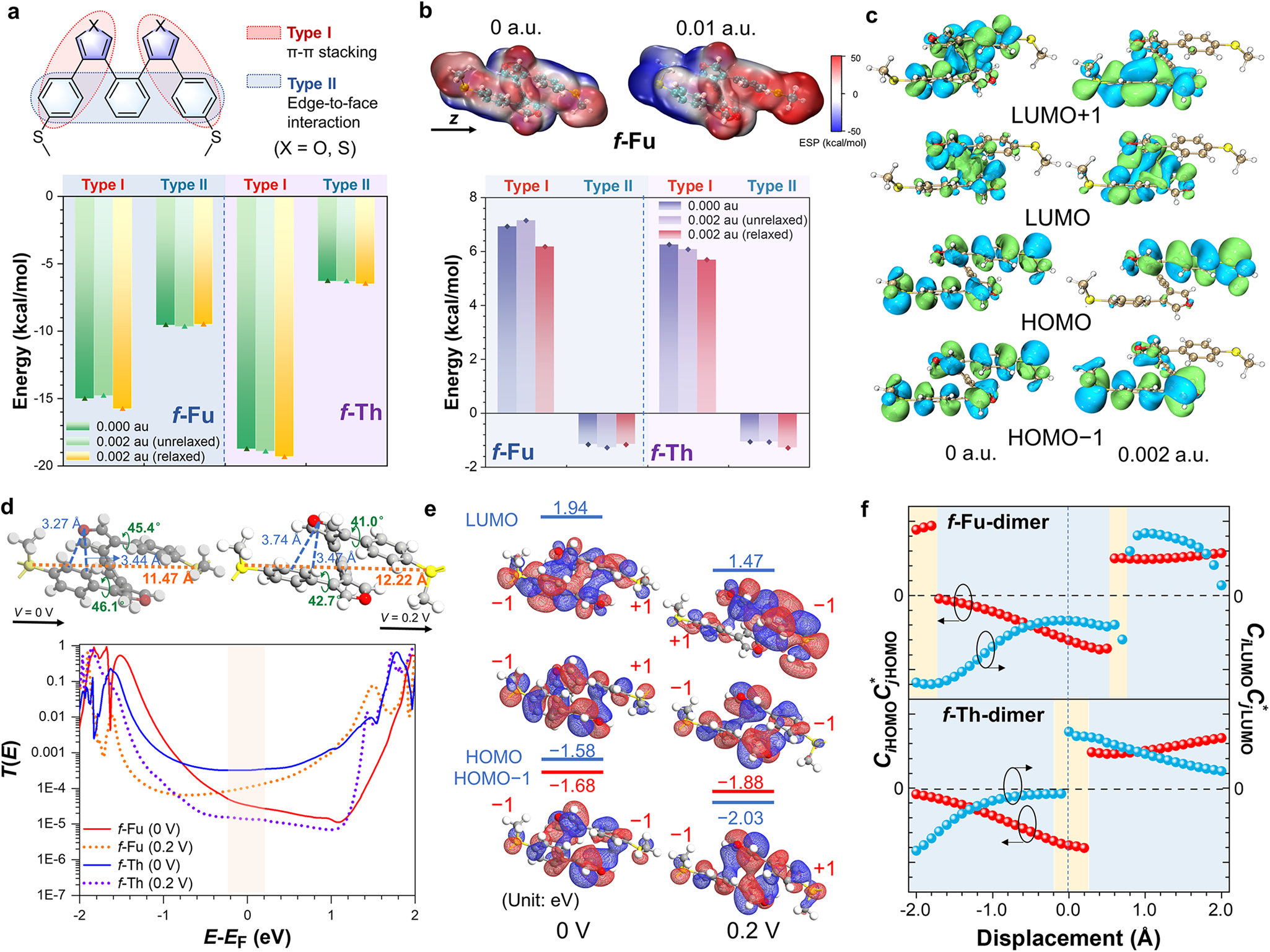 Fig. 4: Theoretical simulation based on energy decomposition and orbital analyses.