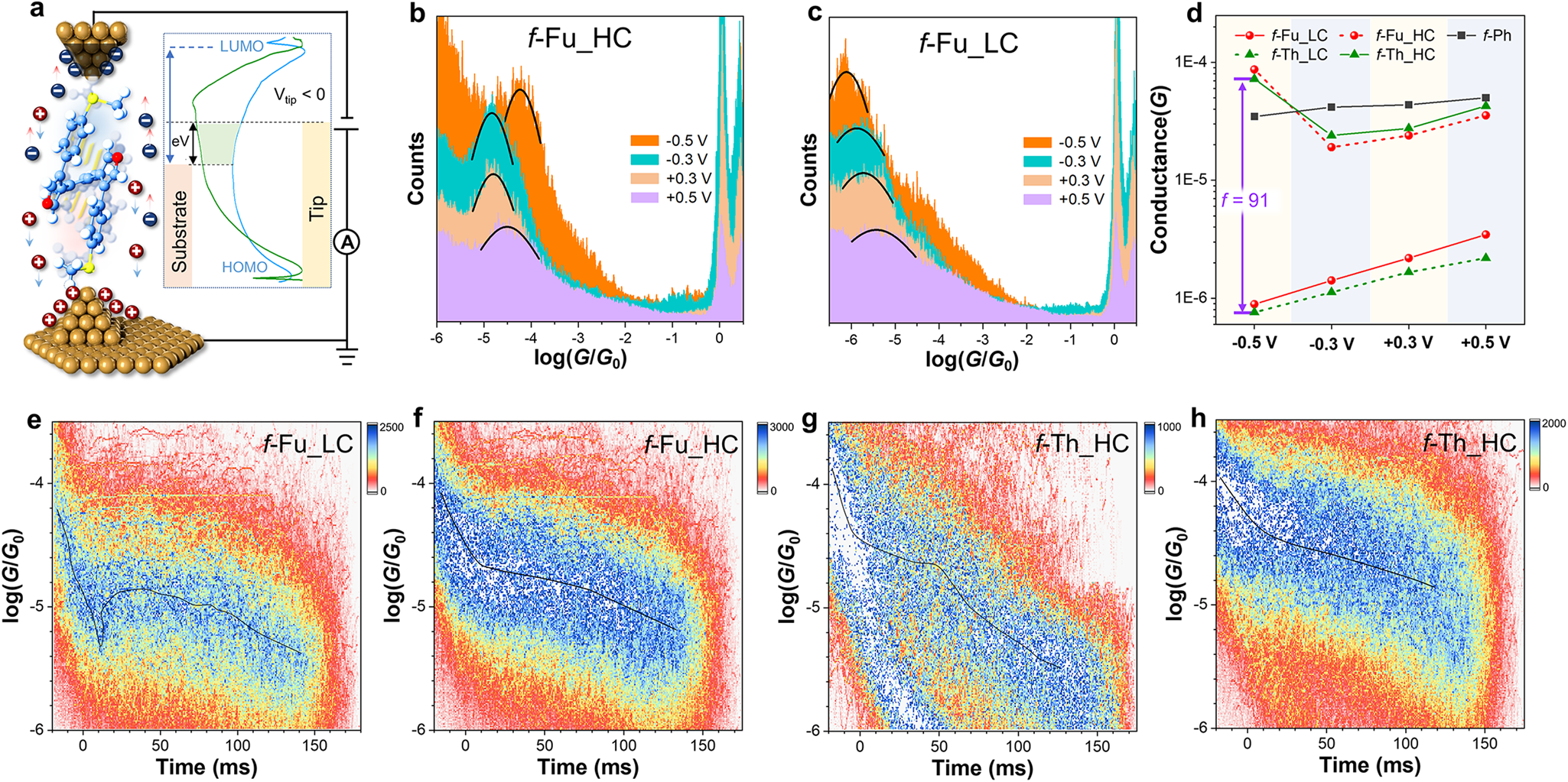 Fig. 5: Two-electrode electrochemical gating approach for the foldamers and suspending conductance measurement of f-Fu and f-Th in PC.