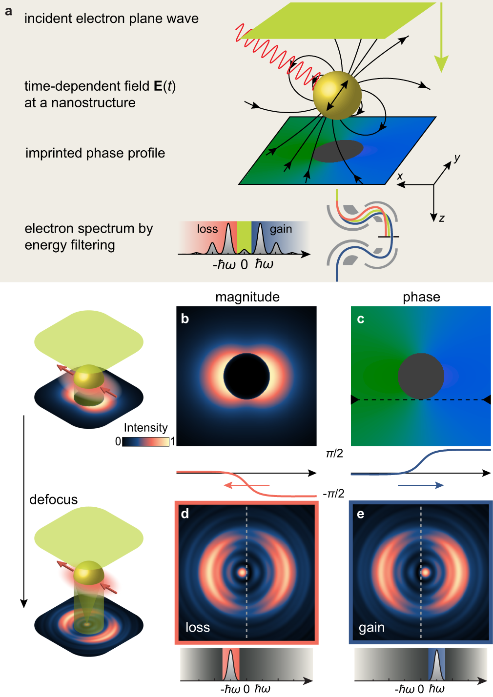 Fig. 1: Principle of Lorentz imaging of optical fields.