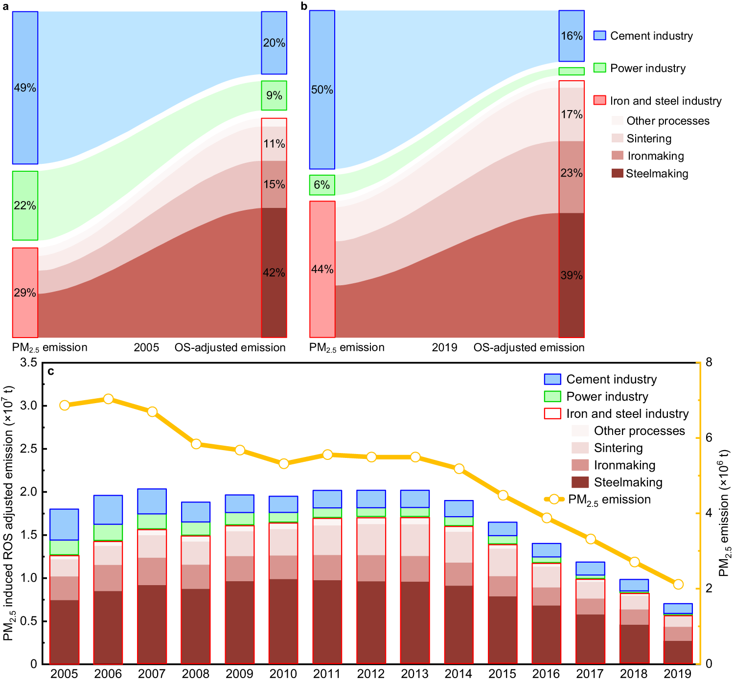 Fig. 3: Changes in the PM2.5 emissions and PM2.5-induced oxidative stress potency-adjusted emissions of the three industrial sectors in China.