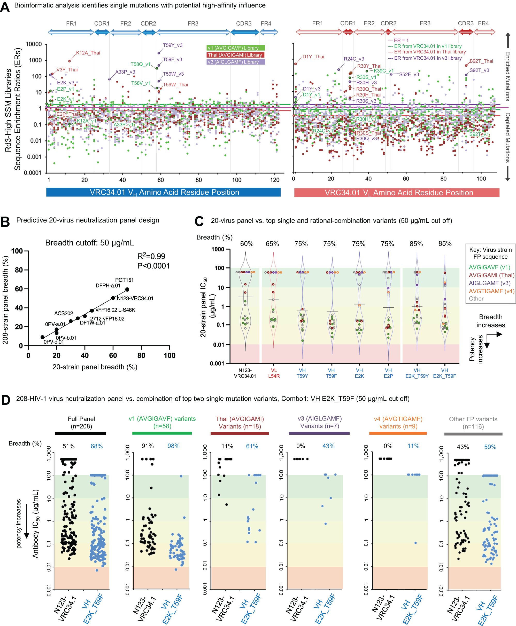 Fig. 2: Bioinformatic mining of single-mutation NGS data from SSM library screens revealed multiple mutations that provided enhanced HIV-1 neutralization potency and breadth.