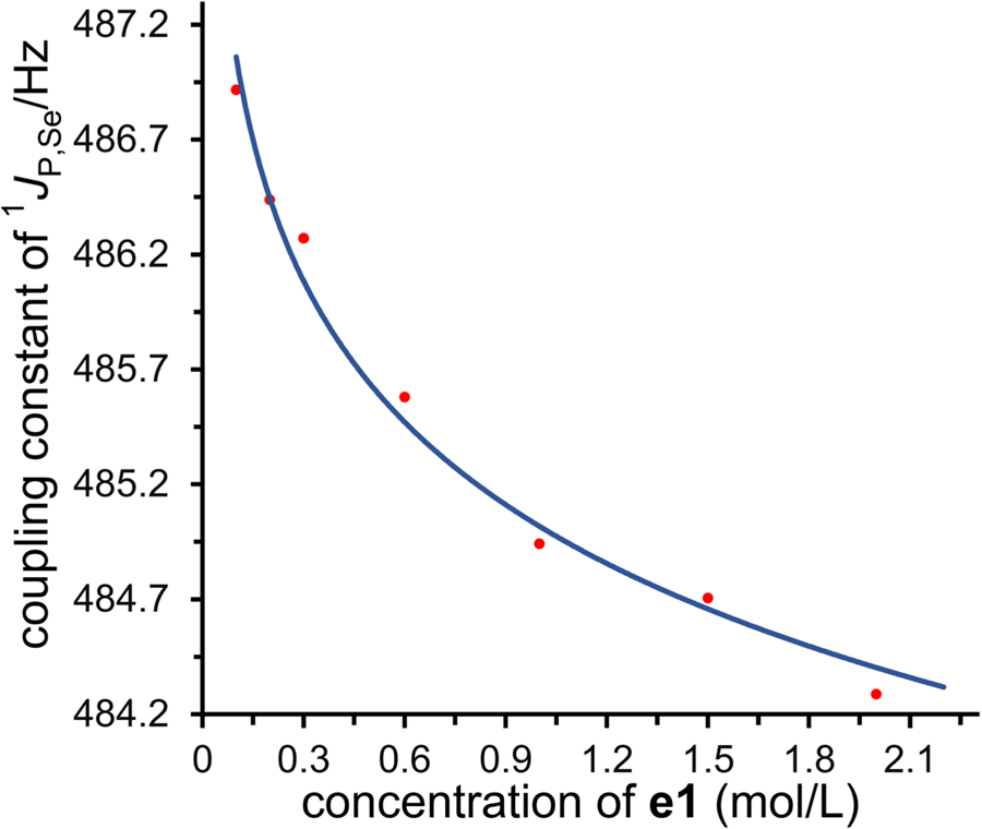 Fig. 4: The variation of coupling constant.