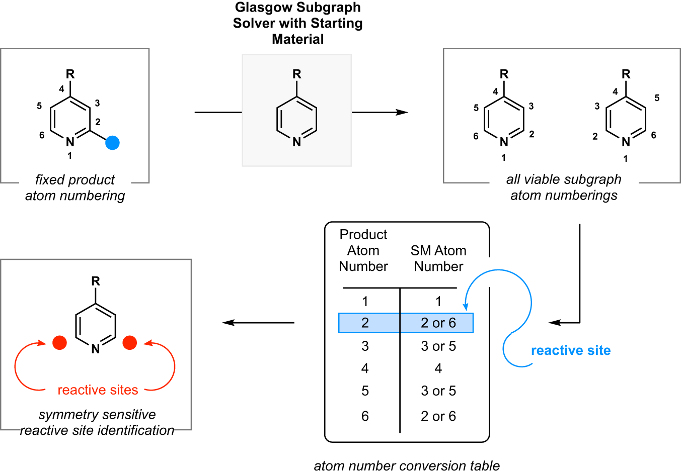Fig. 3: Diagram of workflow for identification of reactive sites in symmetric molecules.