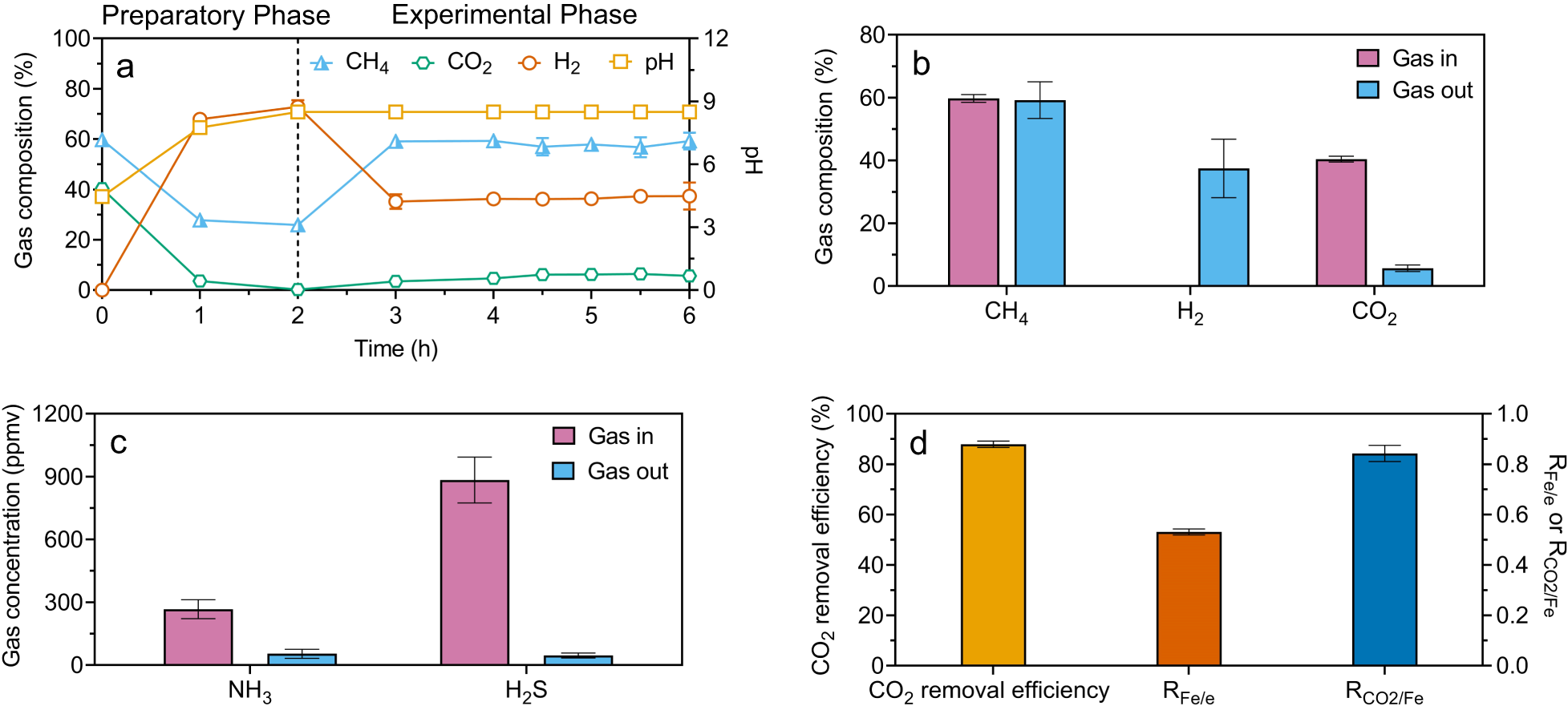 Fig. 1: Reactor performance in the tests at a pH set-point of 8.5.