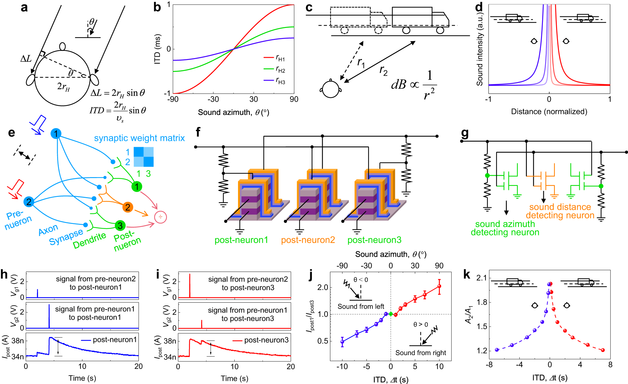Fig. 5: Emulation of the brain’s sound localization function based on dual-gate V-EGT.