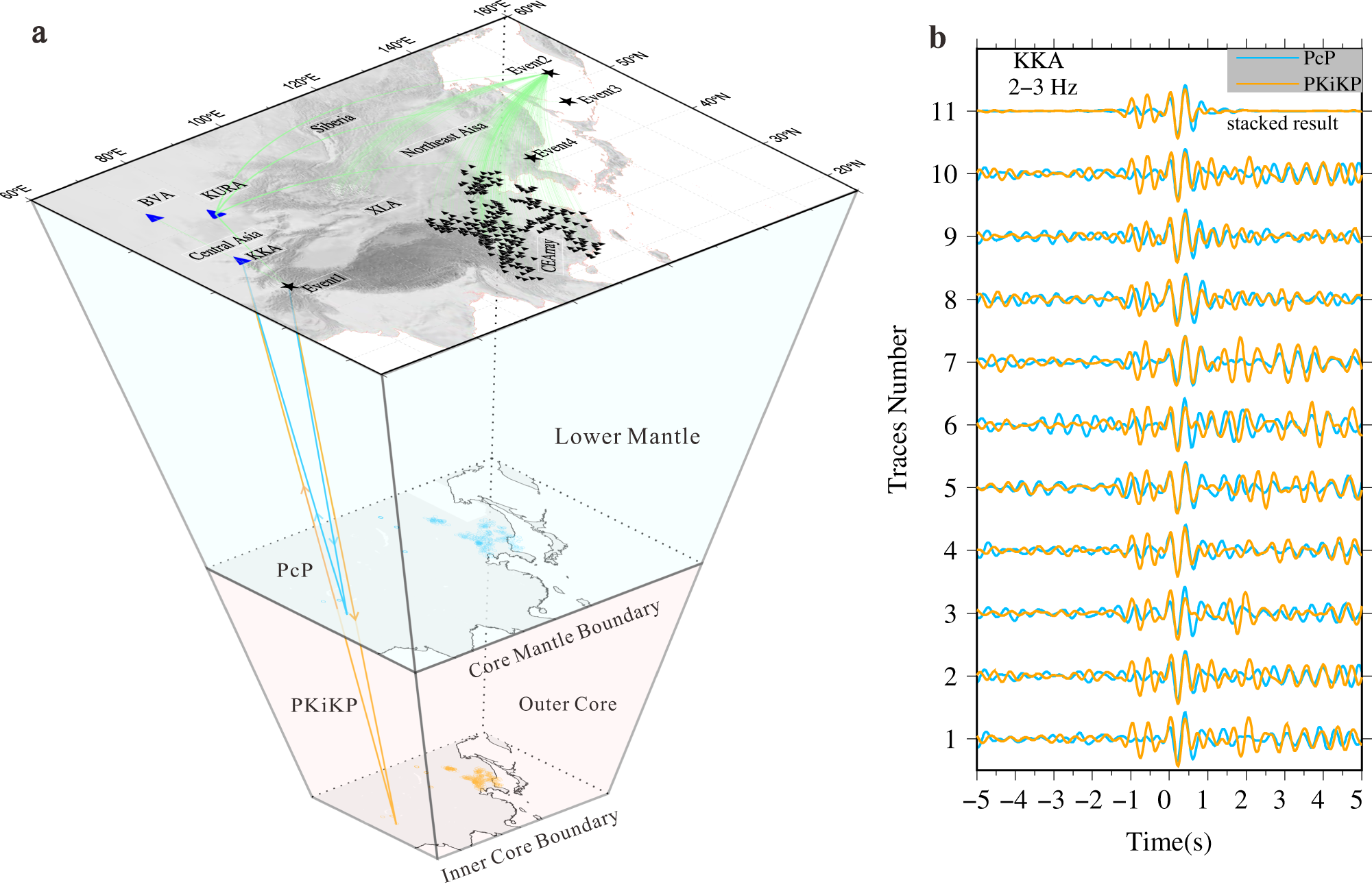 Fig. 1: Study region and an example of PKiKP and PcP observations.