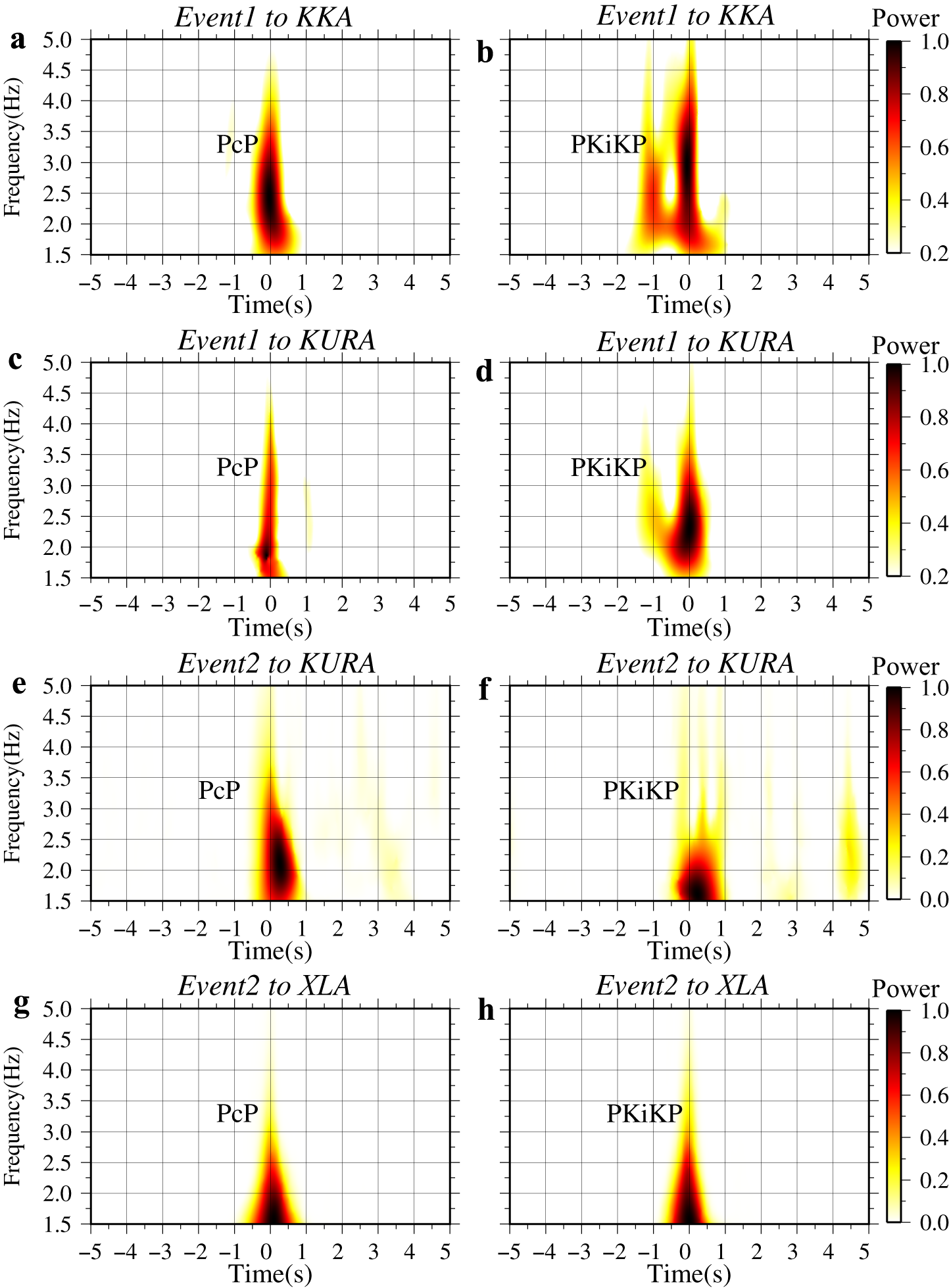 Fig. 2: Spectrograms of stack PcP and PKiKP at different seismic arrays.