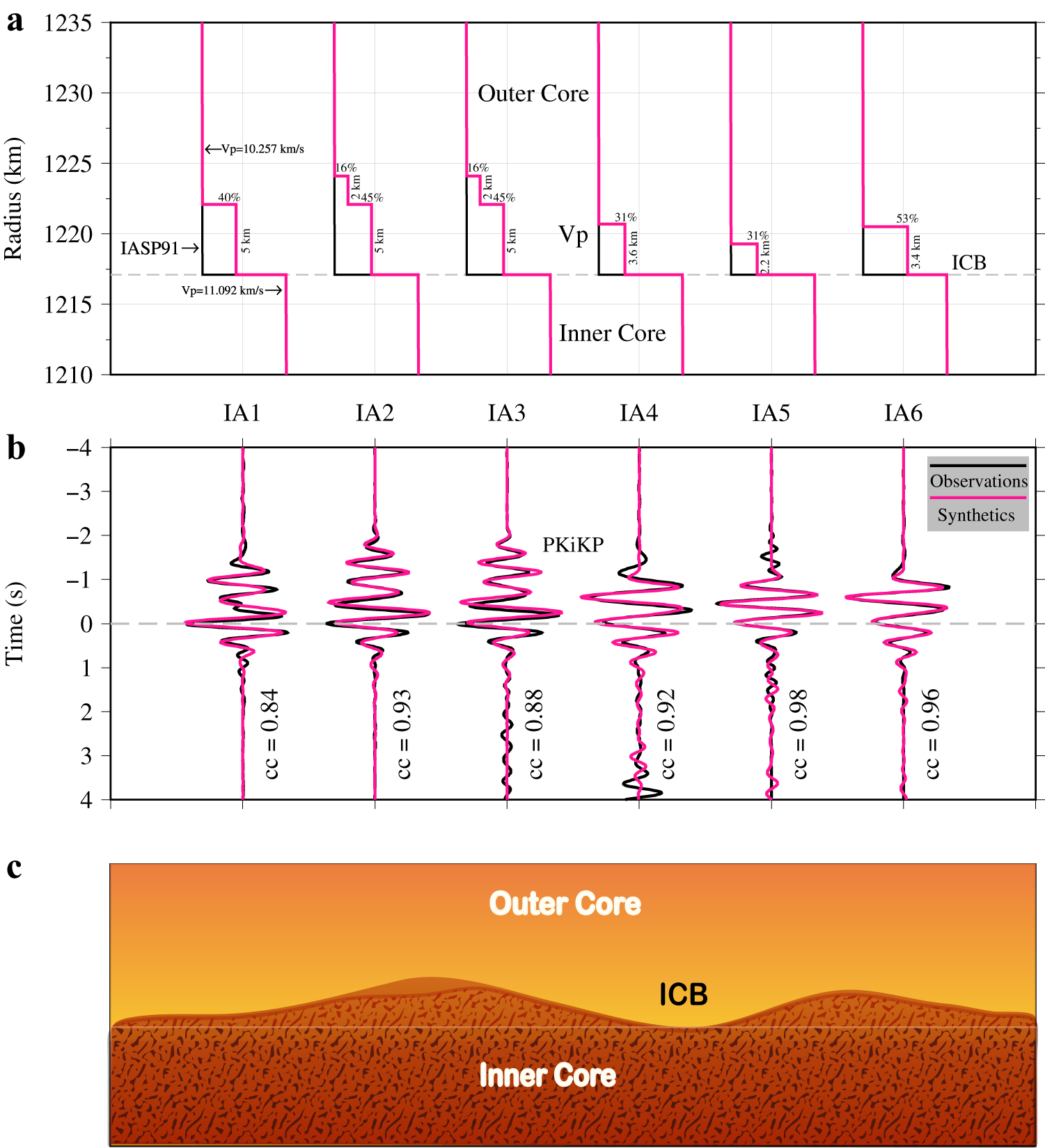 Fig. 4: Waveform modeling for observed PKiKP waveforms sampling in anomalous inner core boundary (ICB) regions.