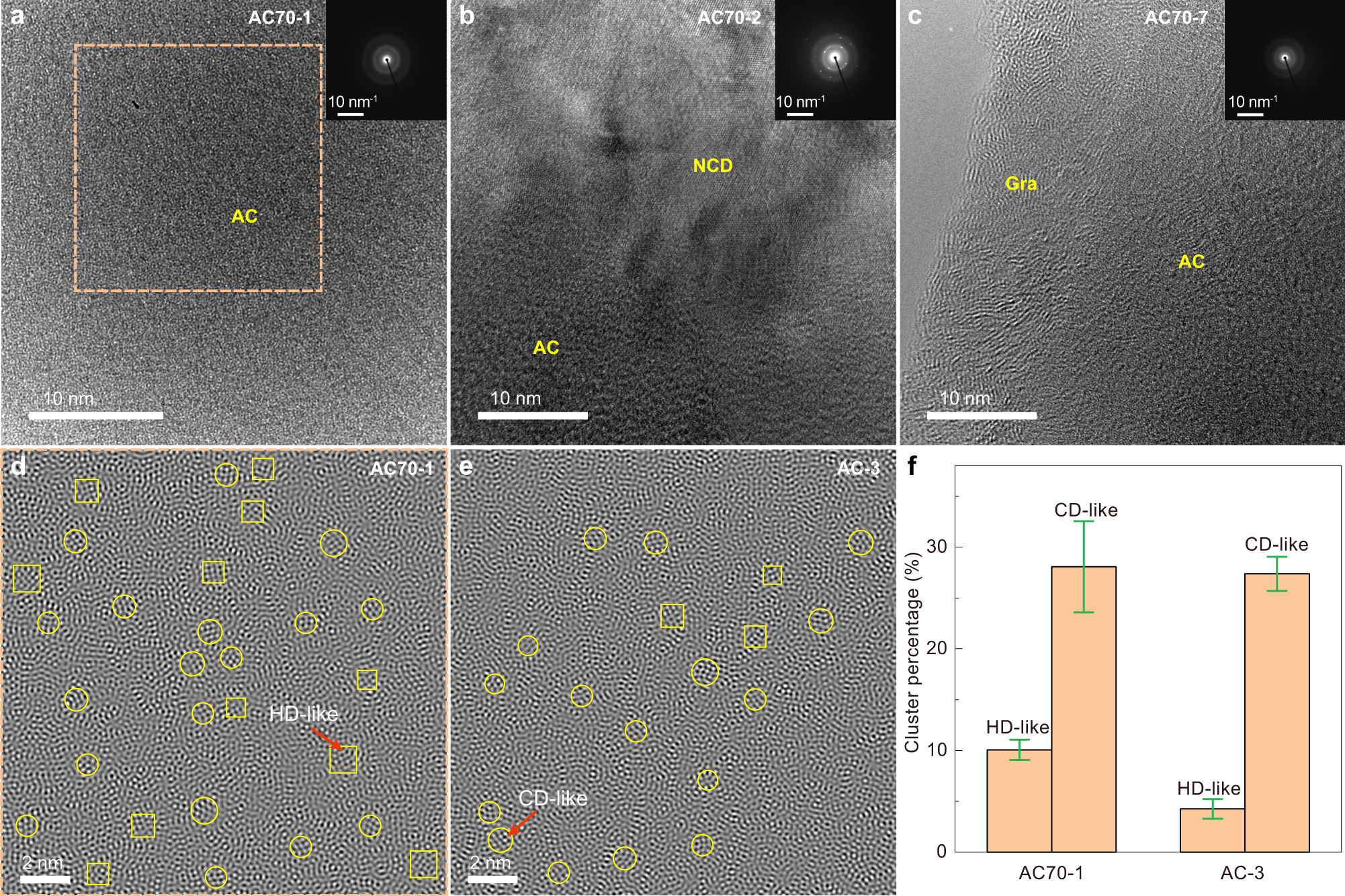 Fig. 3: TEM characterization of samples recovered from different P-T conditions.